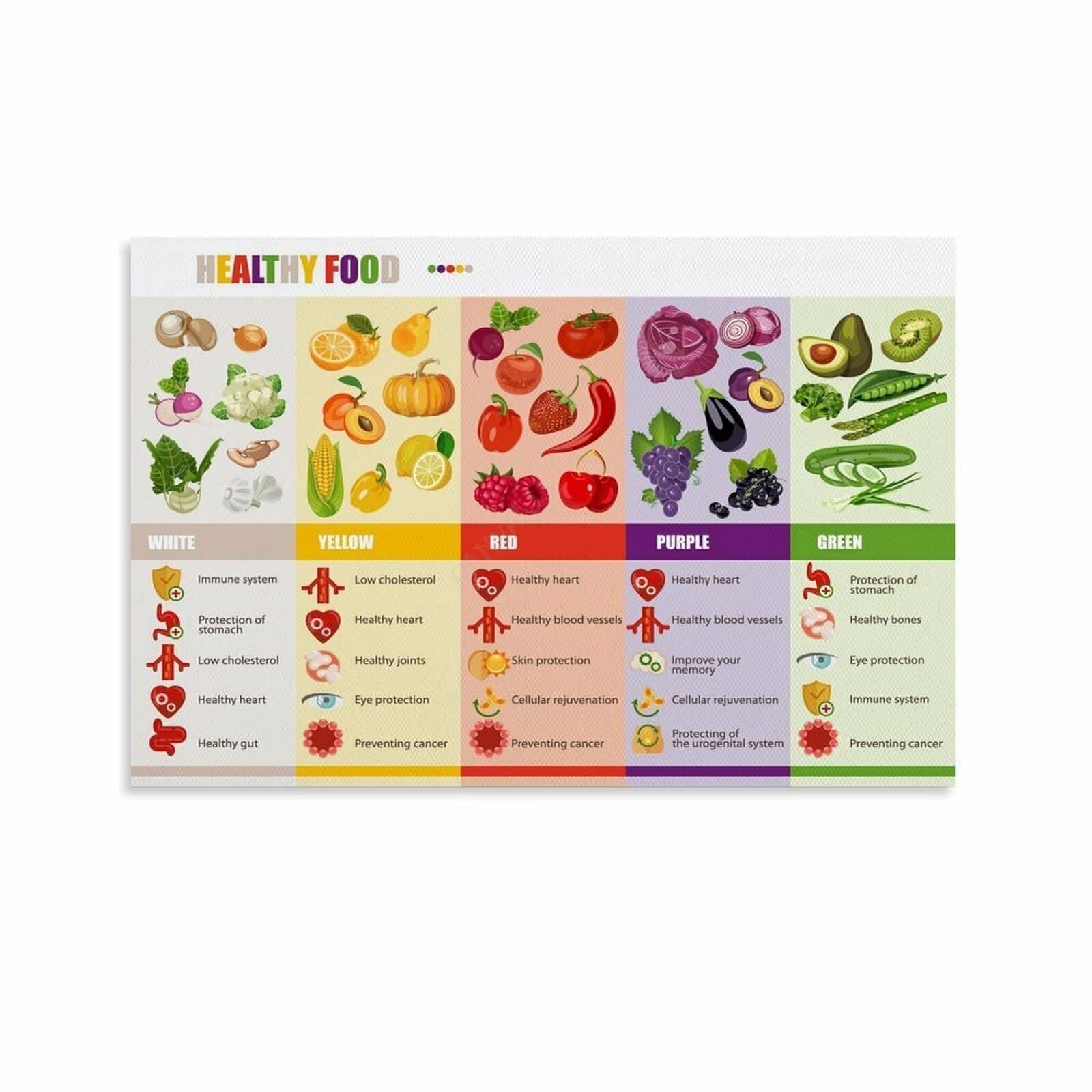 ZDVHOMCB Rainbow Diet Food Chart Eat The Rainbow Guide Vibrant Fruits Vegetables Nutrition List For Healthy Eating Kitchen Nutrition Education Decor Unframed,08x12inch(20x30cm)