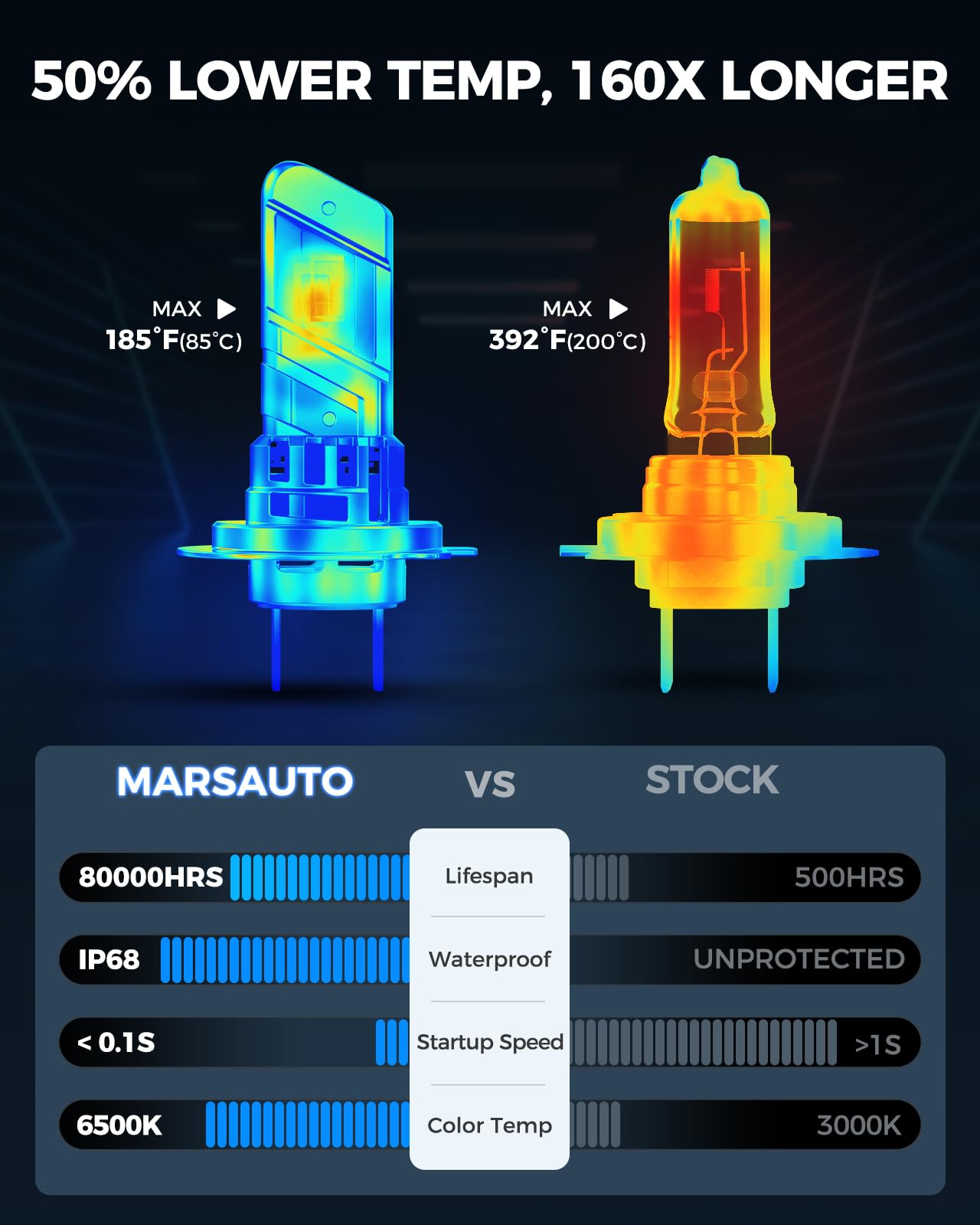 Marsauto Lampadina LED H7 50.000 lm, Luce Bianca 6500 K, con Ventola a 20.000 giri/min, Durata Superiore a 80.000 Ore, Dimensioni 1:1 Rispetto All'alogena, Plug and Play