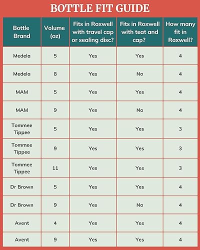 Miniatura 5 de IDAHO JONES Bolsa enfriadora de biberones  Almacenamiento de leche materna o fórmula para guardería, viajes y avión  Termo aislado  Transportador