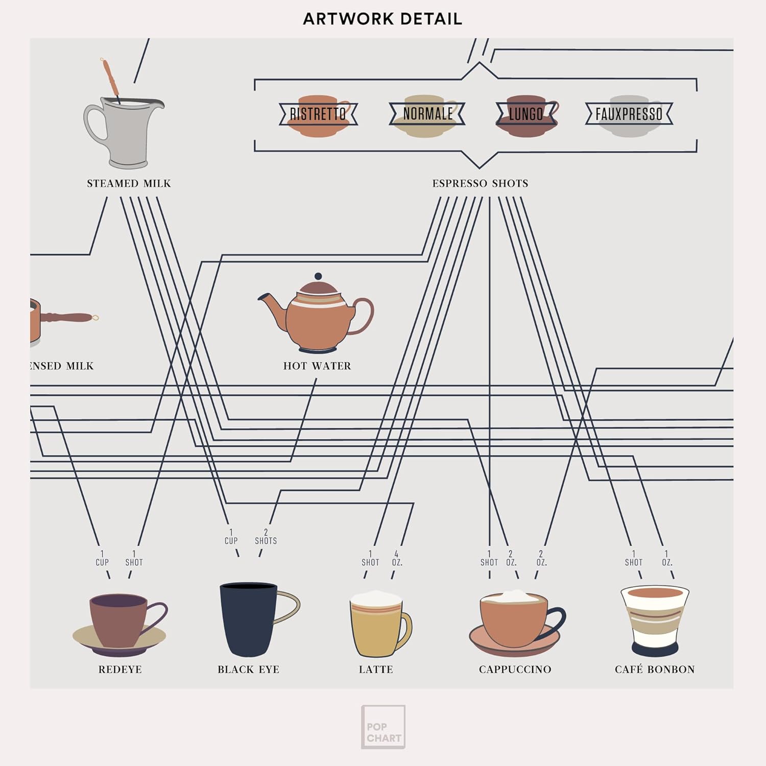 Pop Chart | The Compendious Chart of Coffee | 20" x 16" Art Poster | Infographic of Espresso, Lattes, Cappuccinos, Cold Brew and Other Drinks | Wall Decor for Kitchen | 100% Made in the USA