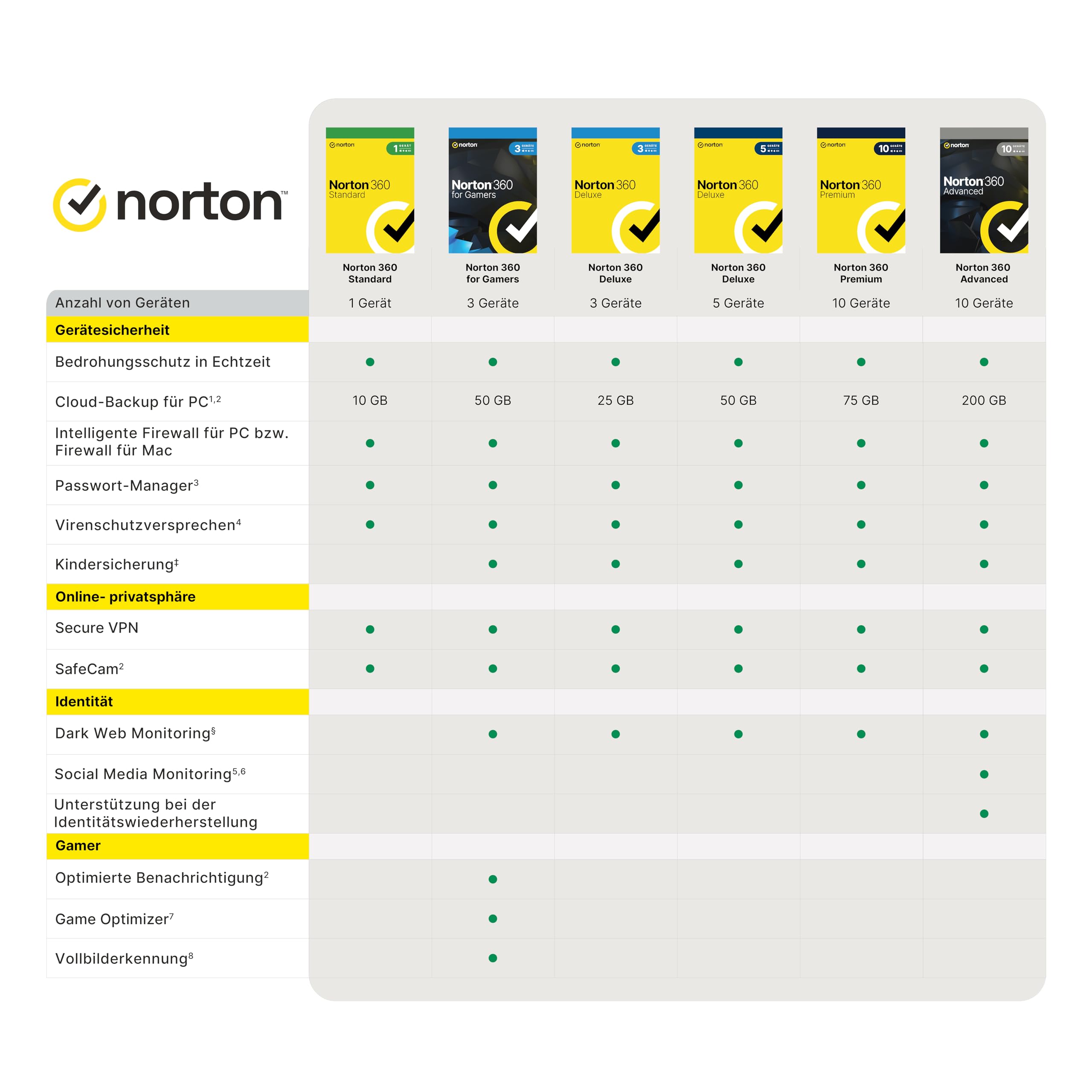 Norton 360 Premium 2021 | 10 Devices | 1 Year Subscription with Automatic Extension | Secure VPN and Password Manager | PC/Mac/Android/iOS | Activation Code in Original Packaging