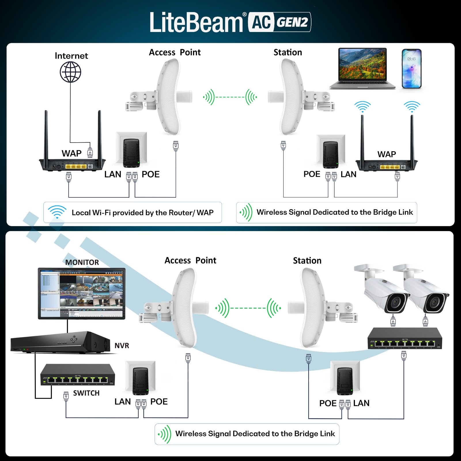 Wireless Bridge LBE-5AC-GEN2 PRE-CONFIGURED Bundle of 2 Ubiquiti LiteBeam 5AC GEN2, 2 Units Kit 100% Configured as Outdoor Point-to-Point Wi-Fi Bridge, Access Point, 450+ Mbps Speed, 15+ km Range,.