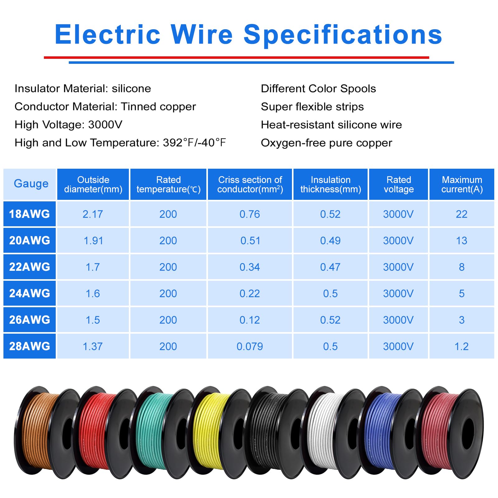 24 AWG 0.2mm² Silicone Electrical Wire Set in 8 Colors,10m/32.8ft per Roll, 24 Gauge Stranded Wire Spool - Image 3