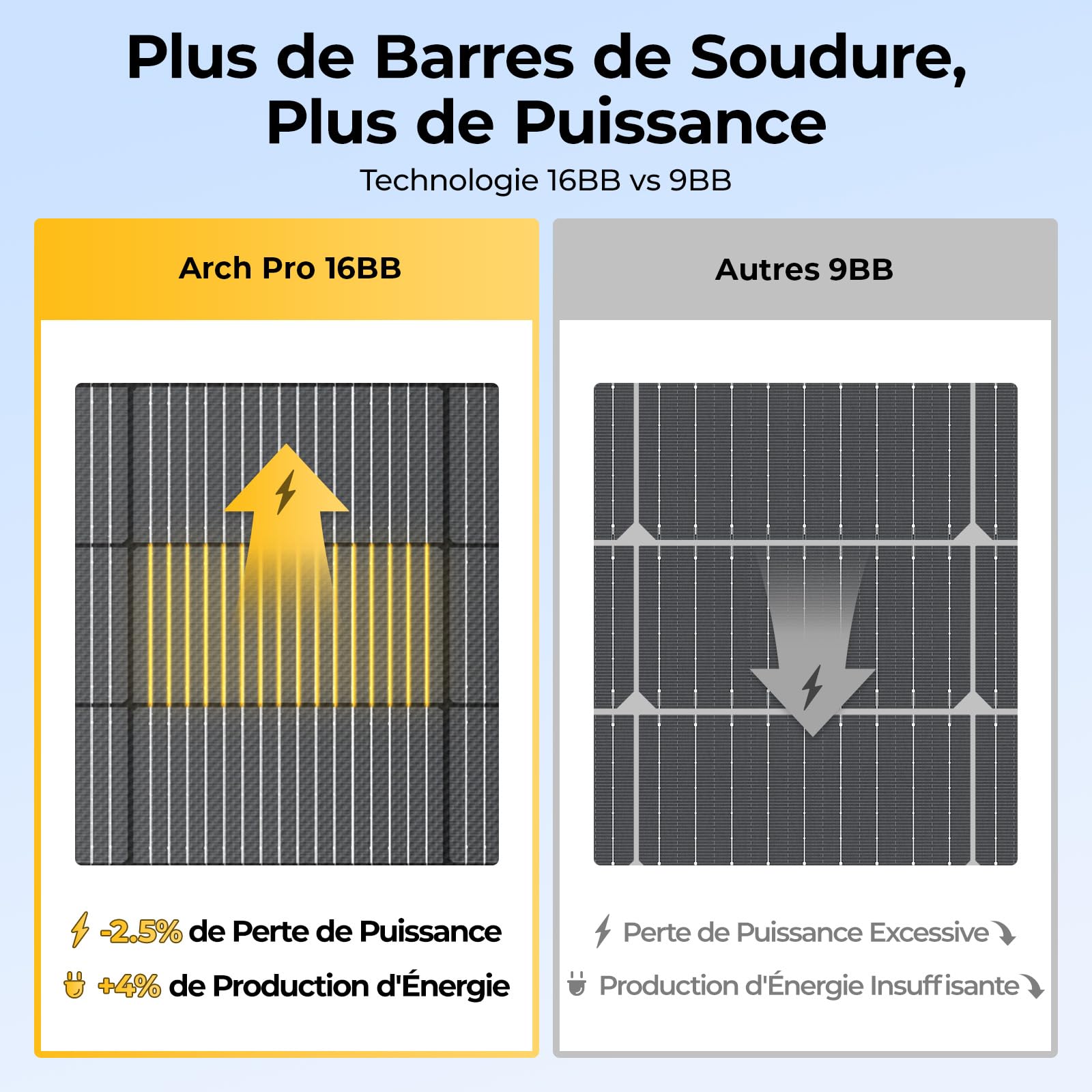 BougeRV Arch Pro 200 Watts Panneau Solaire Souple Anti-Ombrage avec 28 Diodes Bypass, N-Type Fibre de Verre 16BB Cellule Mono 25% Haute Efficacité, Camping-car Bateau Jardin Batteries 12/24V | Panneau solaire monocristallin flexible à 270° - 16BB - Effica