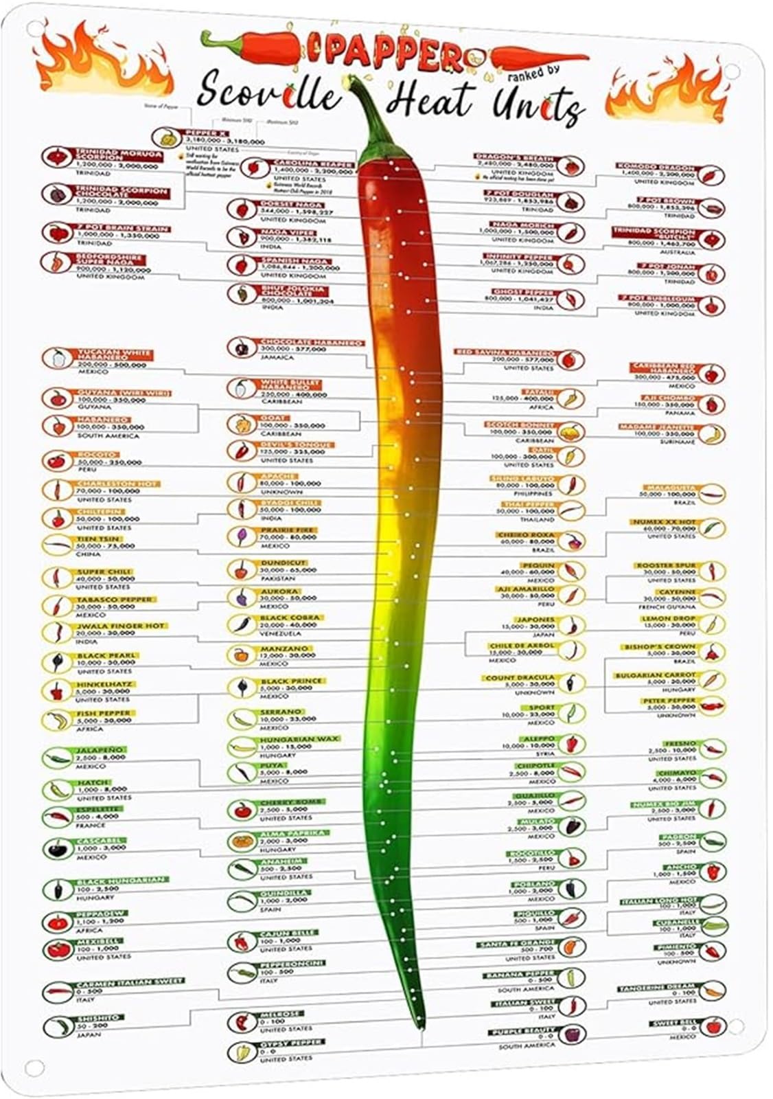 IDGTTLDF Pepper Heat Scale Chart Metal Tin Sign Chili Heat Level Guide for Kitchen or Restaurant 8 X 12 in
