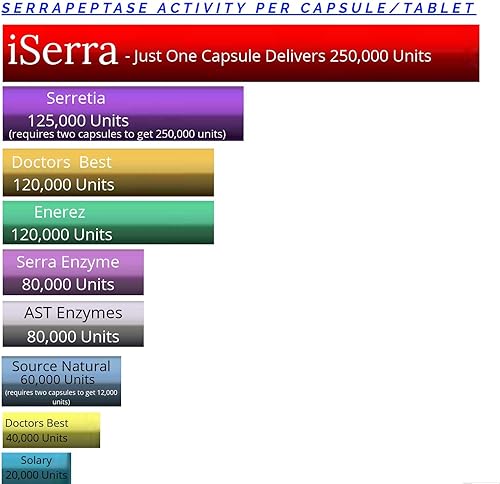 Miniatura 8 de iSerra 250000 SPU Enzima de serrapeptasa  90 cápsulas de máxima resistencia  hasta 12 veces más potente que otras serrapaptasa tecnología de