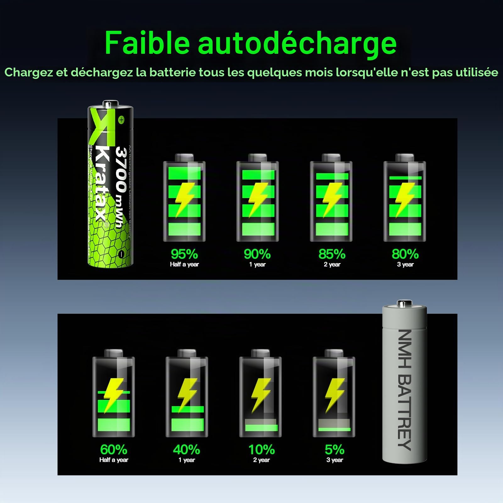 Kratax Lot de 12 piles AA rechargeables au lithium avec chargeur, piles AA haute capacité au lithium 1,5 V 3700 mWh, 2000 cycles de charge, piles AA Li-ion rechargeables avec boîte de charge