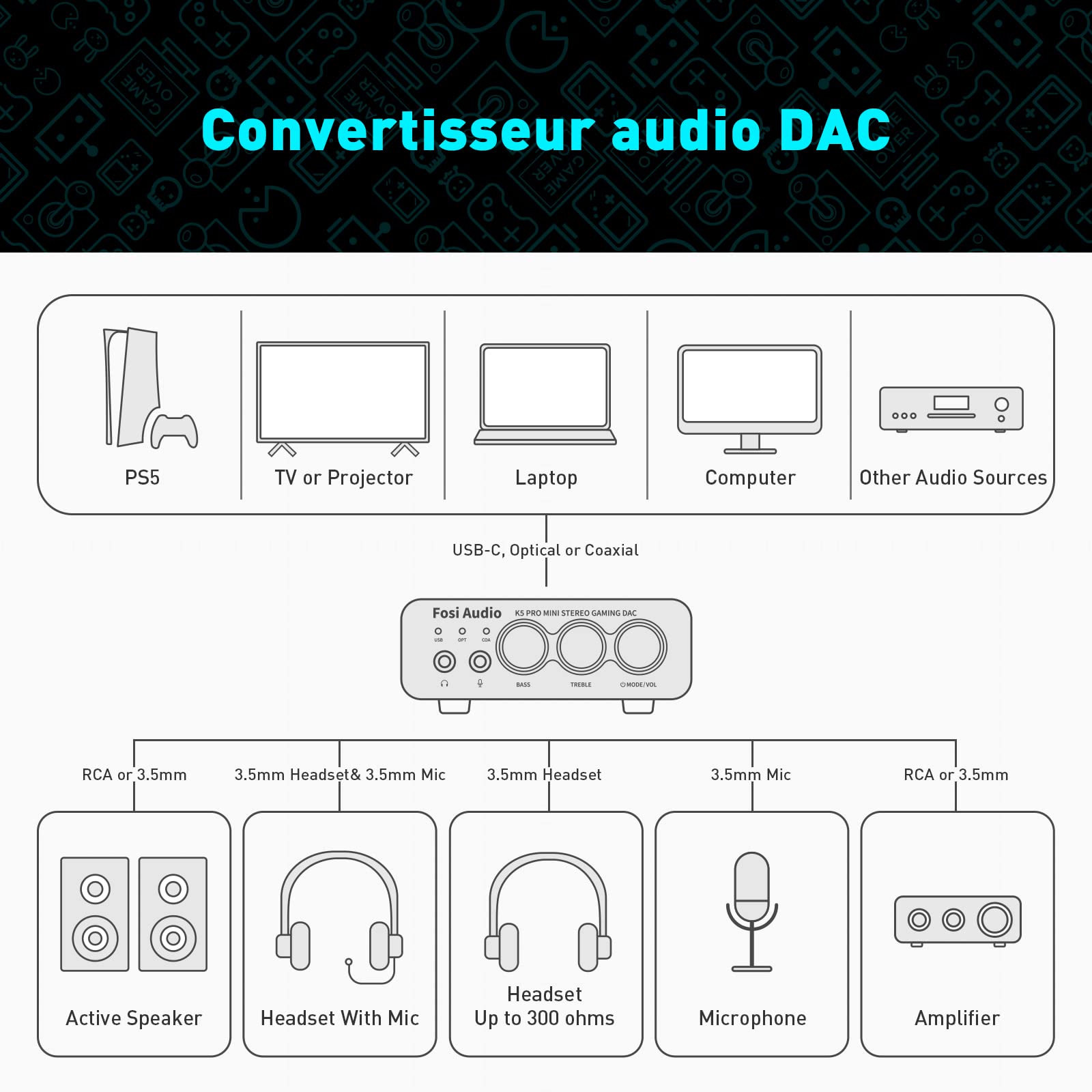 Fosi Audio K5 Pro Amplificateur Casque USB C DAC HiFi, Entrées USB/Optique/Coaxiale/Microphone vers Sortie AUX/RCA 3,5 mm, Ampli DAC de jeu Haute Résolution pour PS5/PC/MAC/Haut-Parleurs Actifs