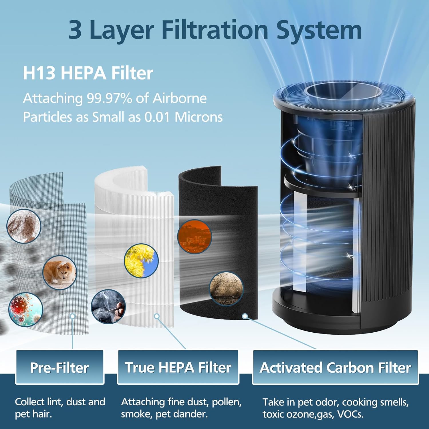 JF100 Replacement Filter Compatible with JF100 Air Purifier, 3-in-1 True HEPA and Activated Carbon Filters, 2 Pack