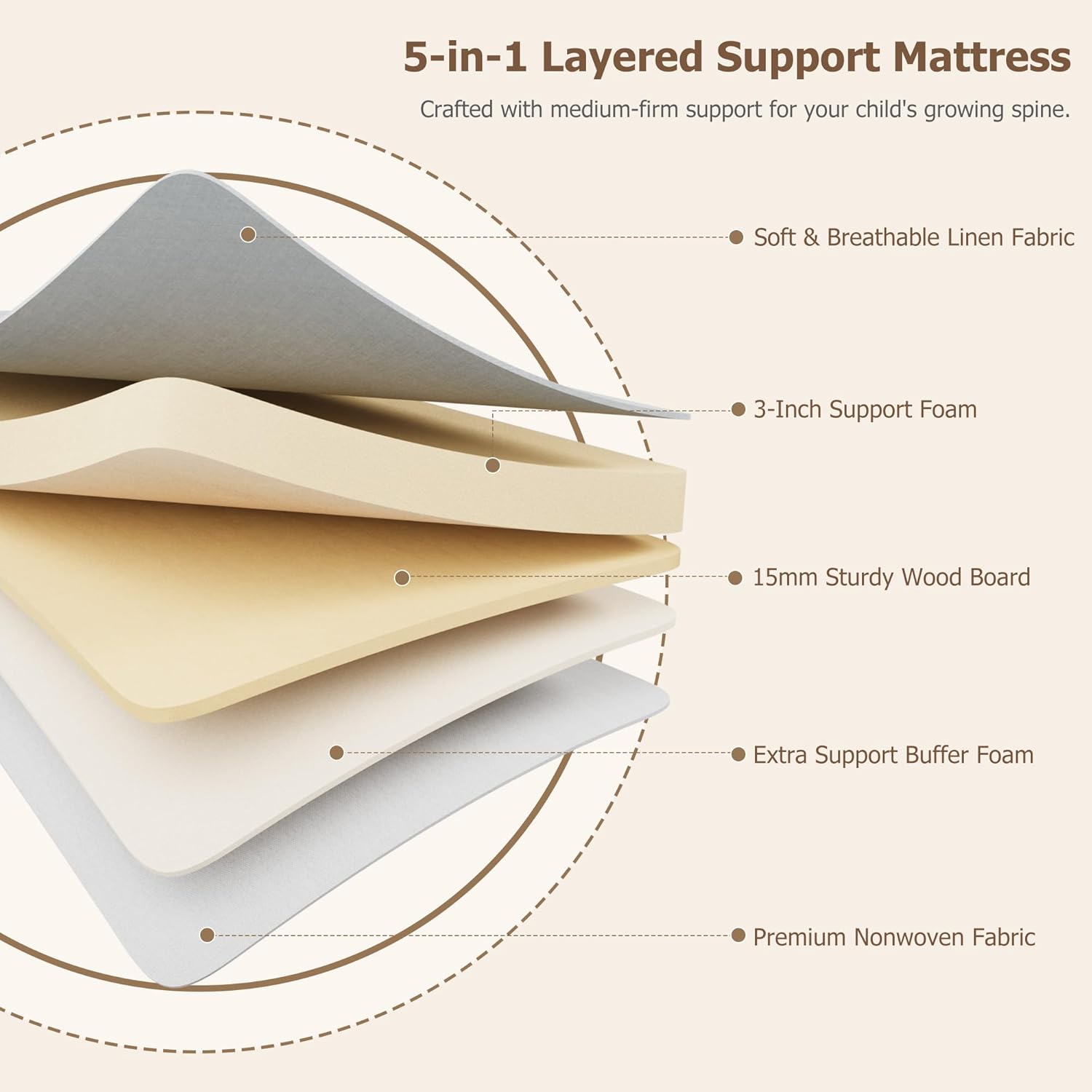 Diagram illustrating the 5-in-1 layered support mattress construction, including linen fabric, support foam, wood board, buffer foam, and nonwoven fabric.