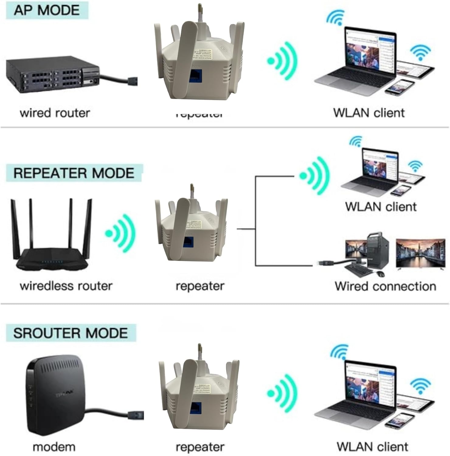 Diagram illustrating AP Mode, Repeater Mode, and Router Mode connections. AP mode shows a wired router connected to the repeater, then to WLAN clients. Repeater mode shows a wireless router connected wirelessly to the repeater, then to WLAN clients and wired connections. Router mode shows a modem connected to the repeater, then to WLAN clients.