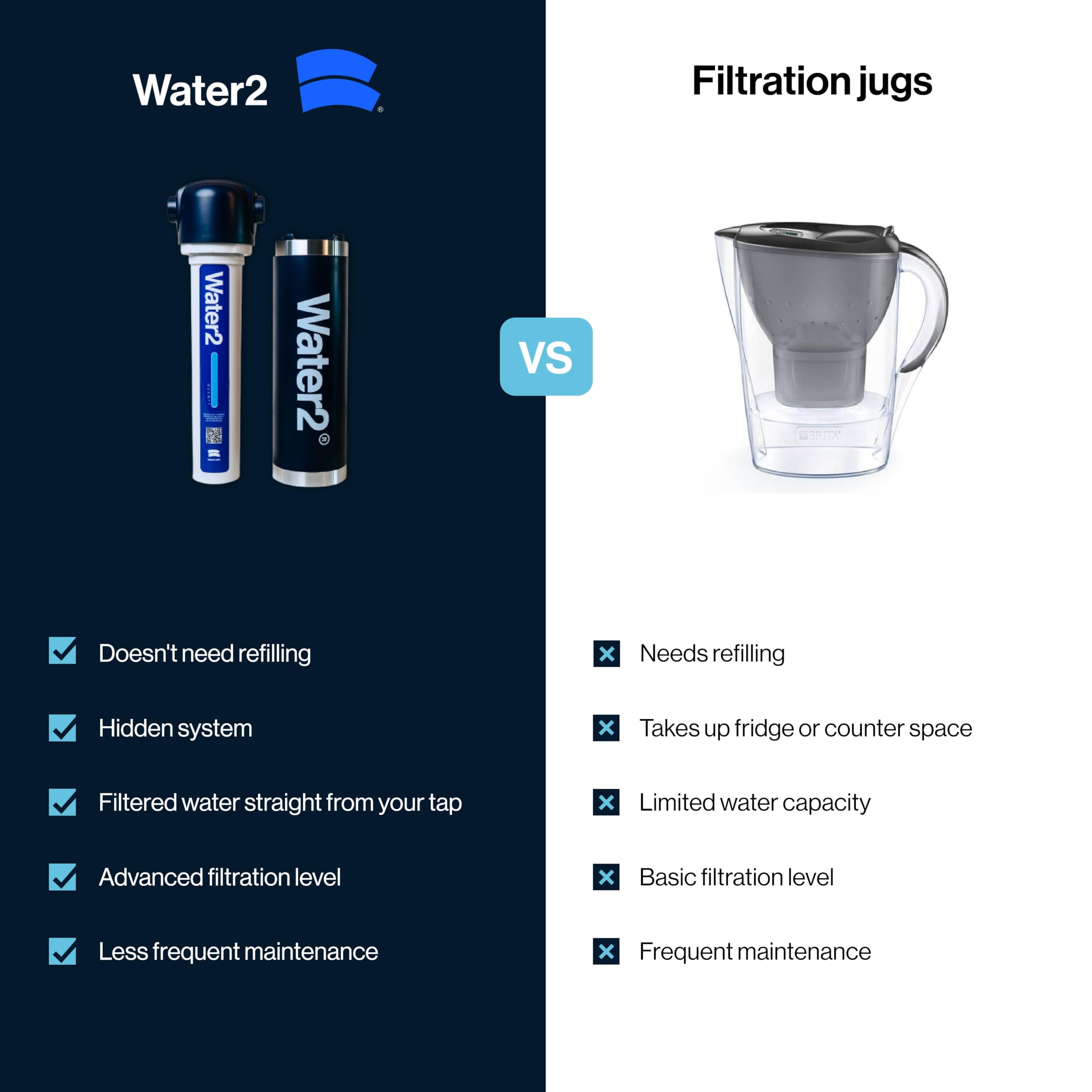 Water2 Pod 2.0 Capsule, High-Performance Replacement Filter, Reduces Contaminants for Filtered Better-Tasting Water - Image 4