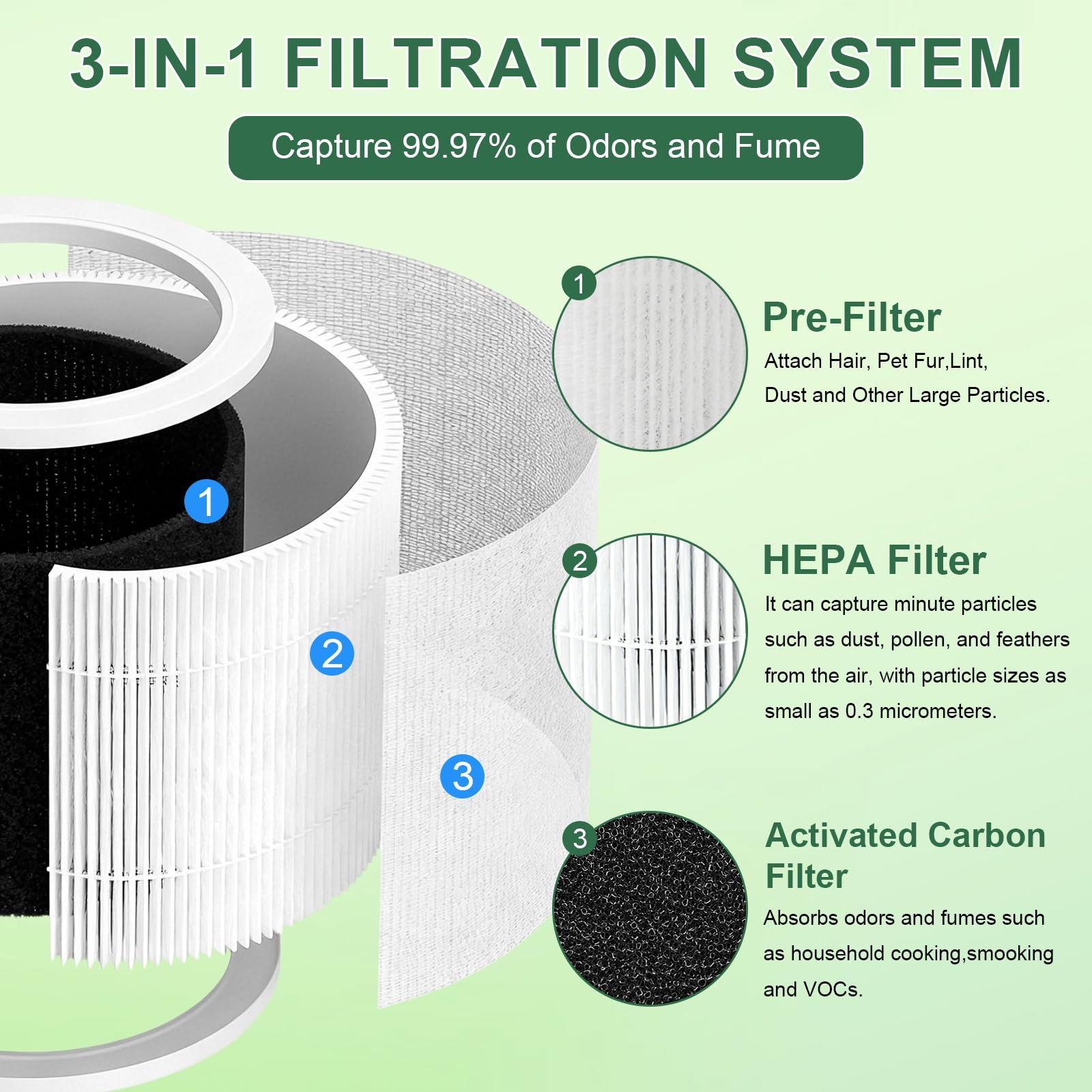 2 Pezzi Core Mini Filtro di Ricambio Compatibile con LEVOIT Mini-RF Purificatore d'Aria, Sistema di Filtraggio 3 in 1, Filtro HEPA H13 True con 12 Dischetti di Cotone per Aromaterapia