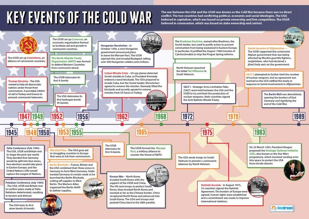 Key Events Of The Cold War History Posters Gloss Paper Measuring 
