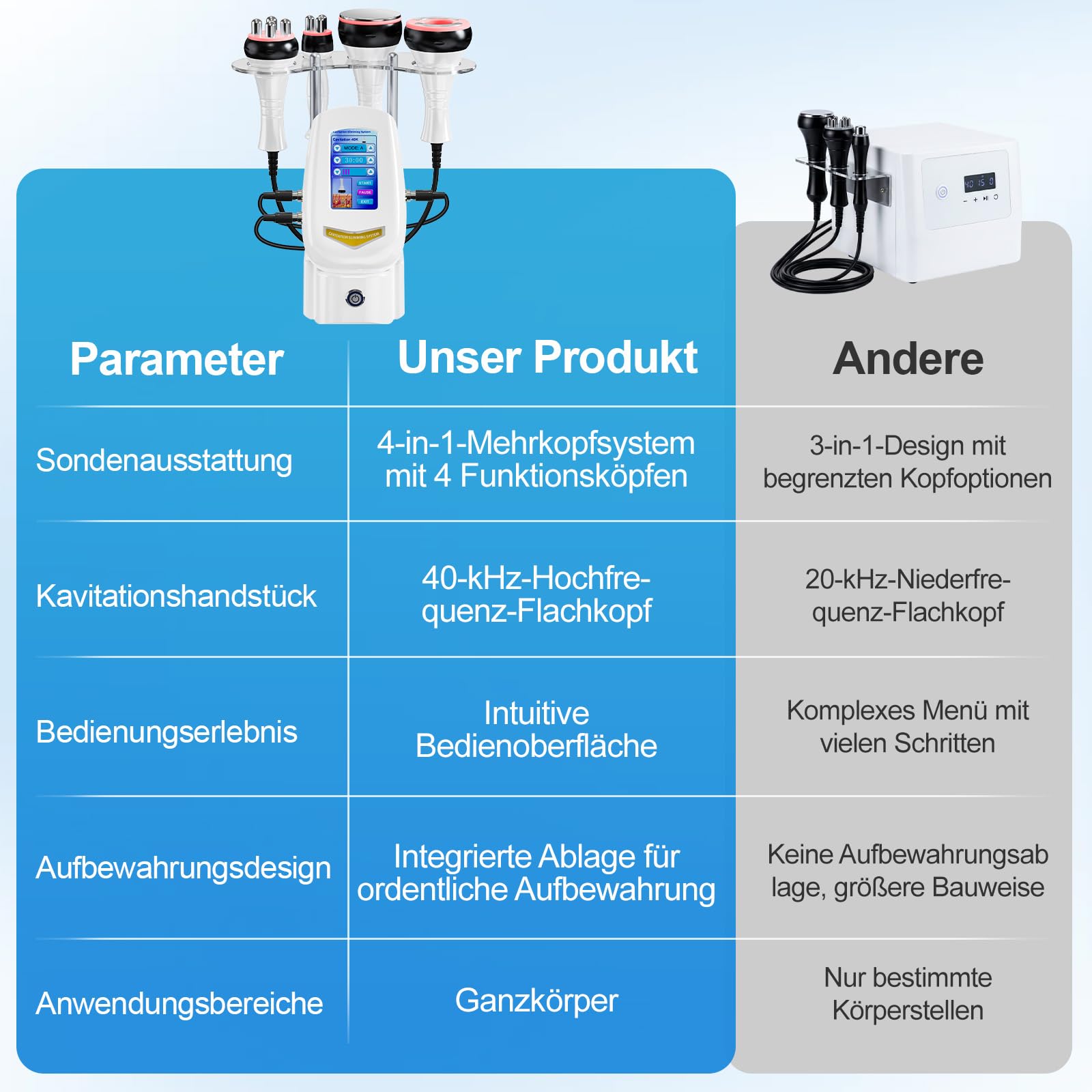 4-in-1 Massagegerät Kavitation Radiofrequenz Körper & Gesicht 40K | 4-in-1 mit Ultraschall-Kavitation & RF, strafft & modelliert Körper und Gesicht, professionelle Pflege für zu Hause.