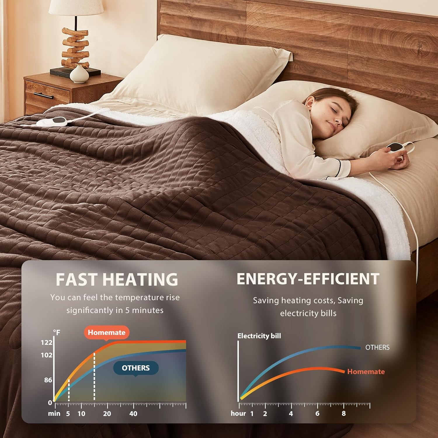 Homemate Heated Blanket Electric Throw - 50"x60" Heating Blanket Throw 1/2/4/6/8 Hours Auto-Off 10 Heat Level Over-Heat Protection Flannel Sherpa ETL Certification - Image 3