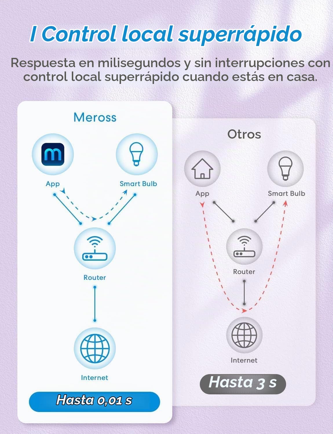meross Bombilla Inteligente Alexa E27 - Bombilla WiFi Regulable Vintage Edison 6W Equivalente a 60W Hue White Compatible con HomeKit Siri, Alexa, Google Assistant y SmartThings, Paquete 2