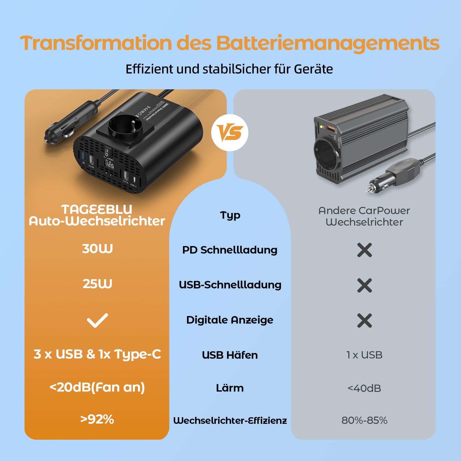 300W Wechselrichter 12V auf 230V, spannungswandler 12v 230v mit 1 Steckdosen、Type-C 30W、USB-Schnellladung 25W、3 USB-Anschlüsse, LED-Anzeige, Laden von Handys, Laptops und Anderen Geräten