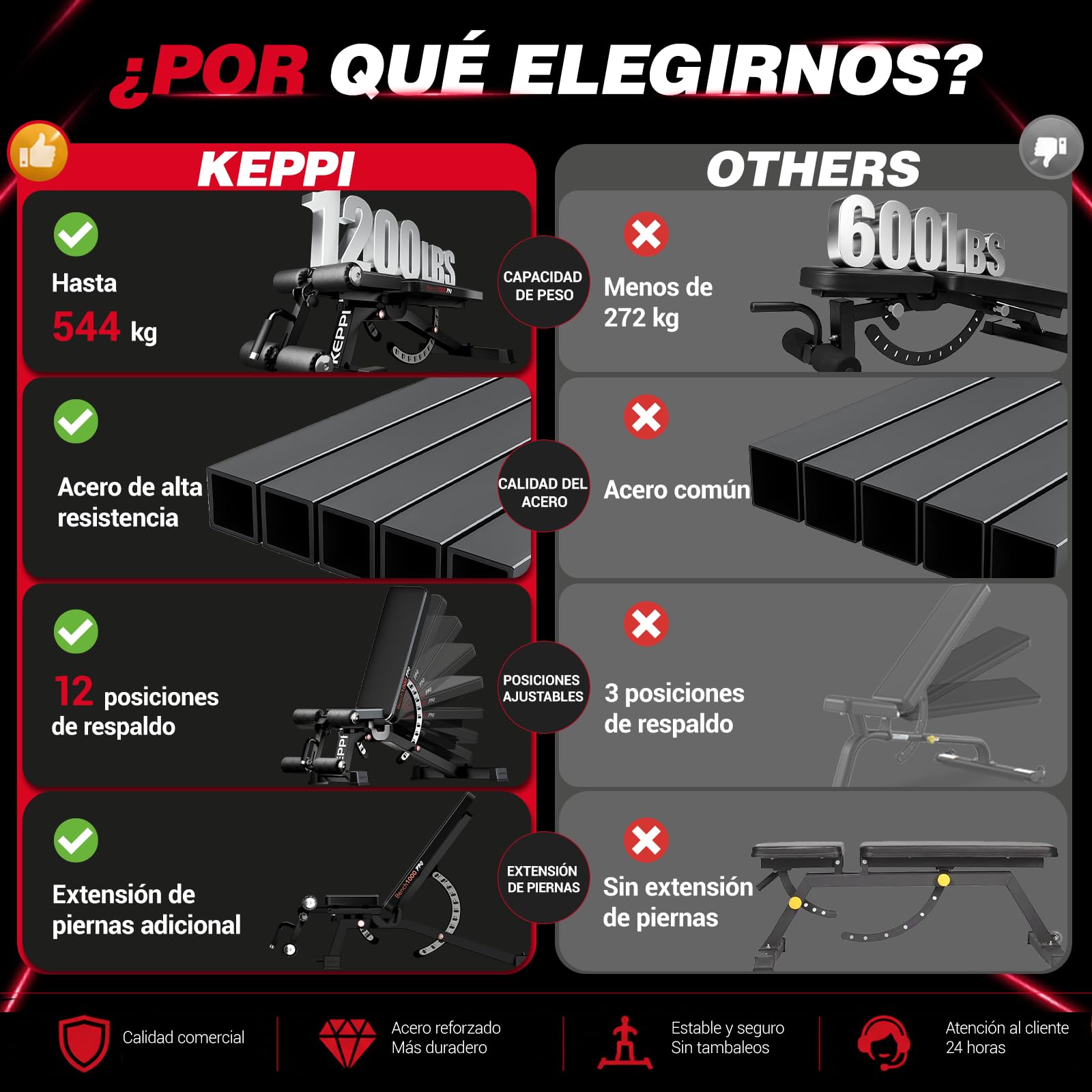 Keppi Banco Musculación, con Capacidad de 600 kg, Banco de Pesas Multifuncional y Banco Abdominales para Entrenamiento en Casa, Incluye Sujetapiés Extraíble y 12+3 Ajustes - Bench1000 Pro