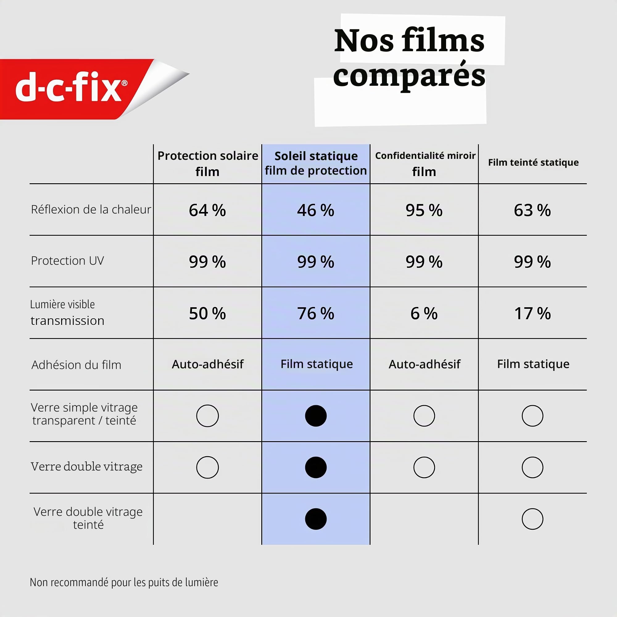 d-c-fix Film de Protection Solaire Autoadhésif (90x200cm) Film de Fenêtre | avec 99% Protection UV, Réduction de Chaleur, Film de Teintement, Film Thermique pour Fenêtres