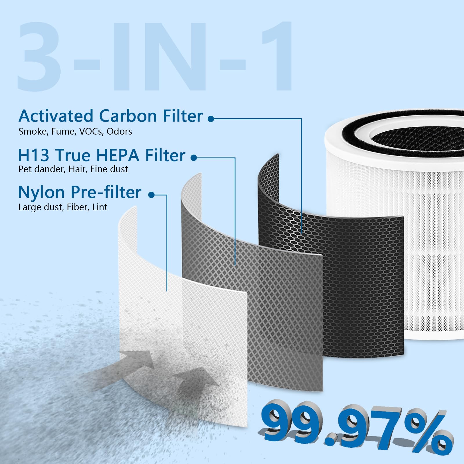 Improvedhand Core 300 Filter Replacement for Le-voit Air Serious Core 300-rf Core 300S, 3-in-1 Pre, H13 True HEPA, Activated Carbon Filtration System, Pack of 3