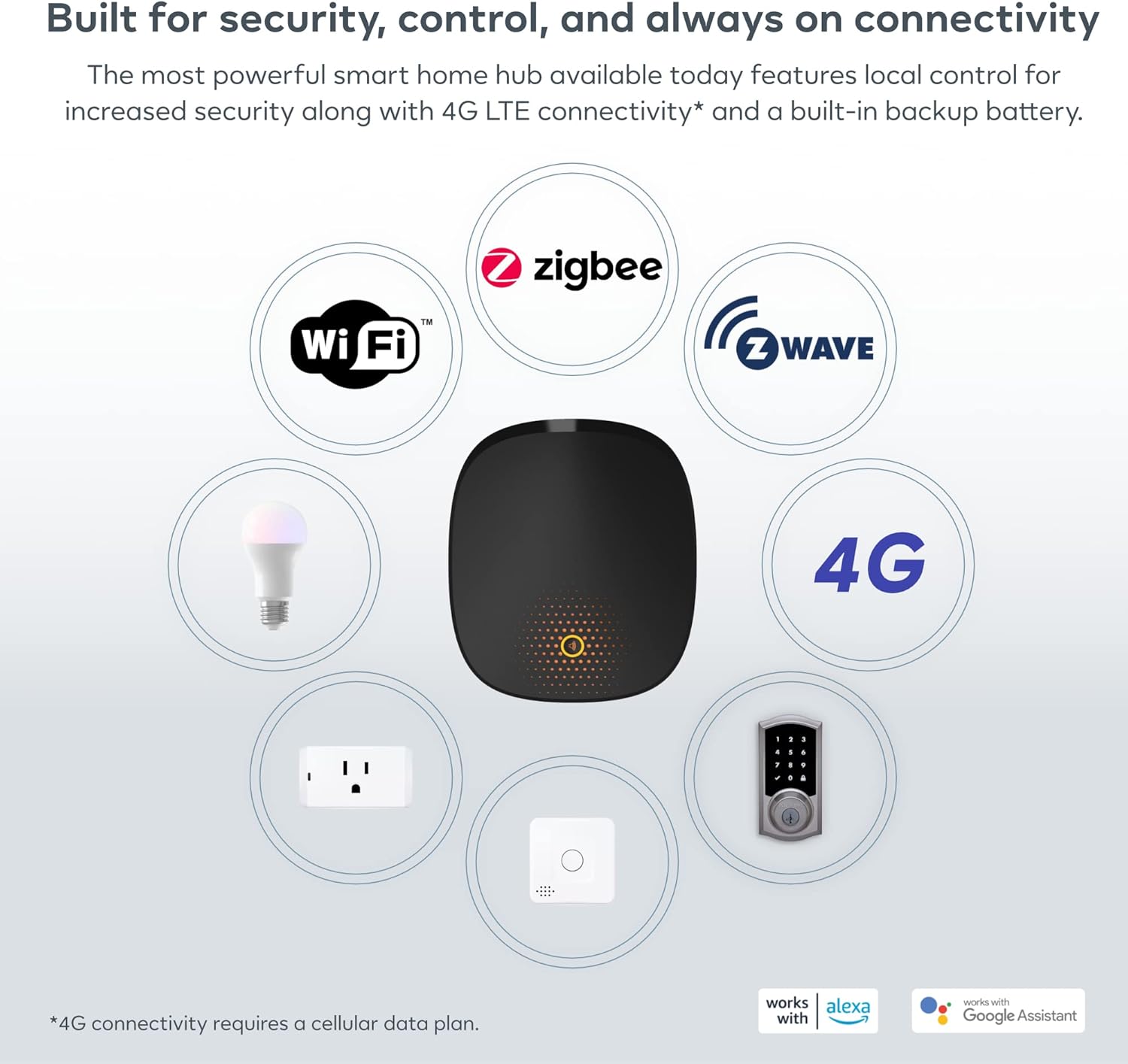 Diagram showing Ezlo Secure Hub connectivity with Wi-Fi, Zigbee, Z-Wave, 4G, and various smart devices like light bulbs, smart plugs, and smart locks.