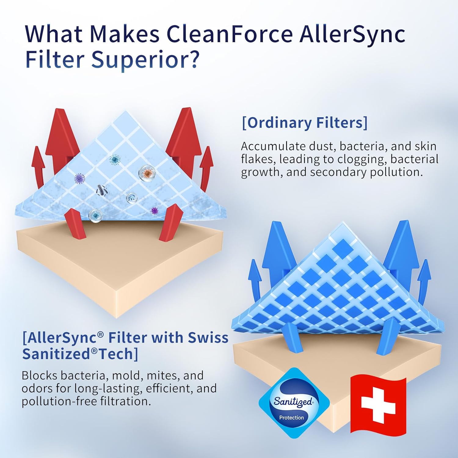 Genuine CleanForce Multi-Integrated H13 HEPA Replacement Air Filter for MEGA1000 Air Purifier, 2 PCS in Pack, filters Dust, Somke, Lint, Pet Hair Dander, Odors, etc. - Image 6