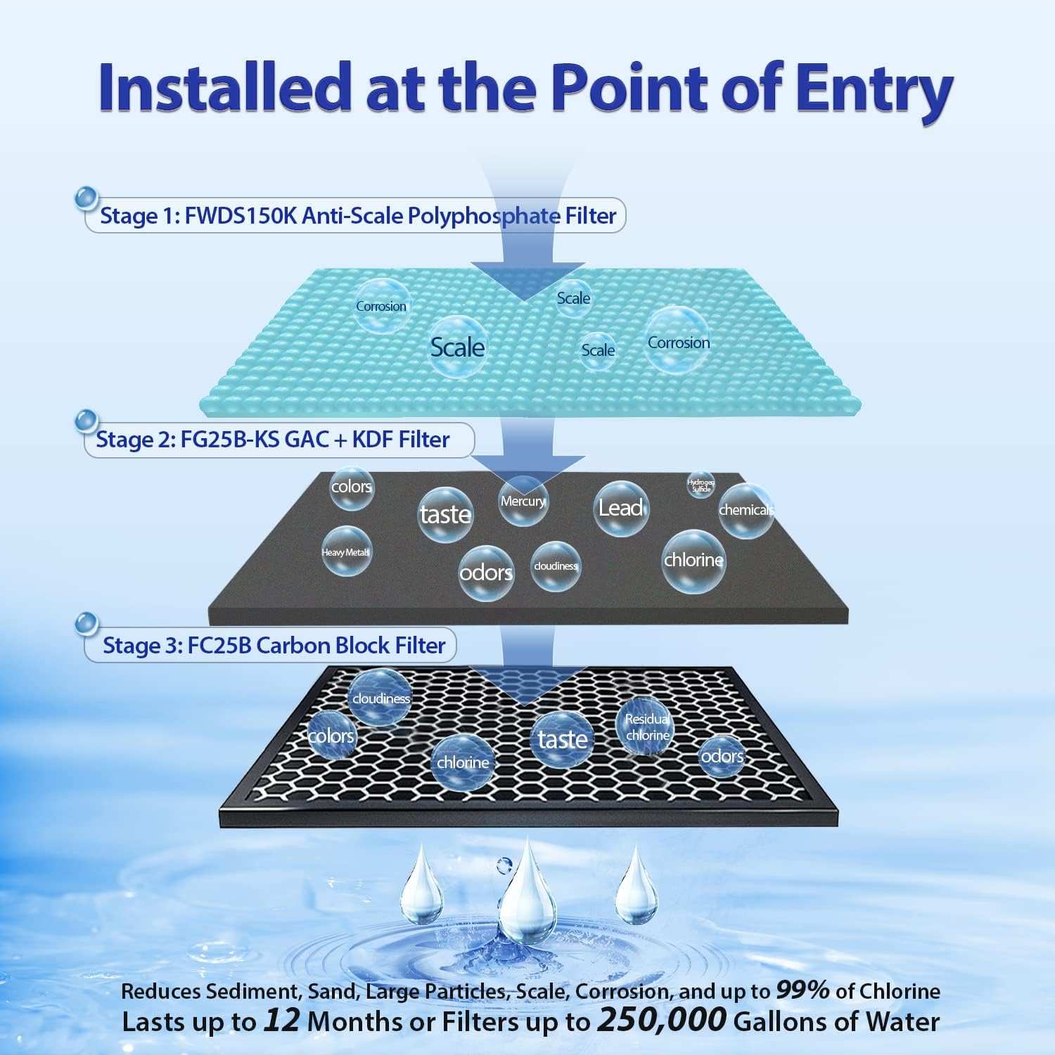 Чыпкалоо С.tages of iSpring WGB32B-KDS System