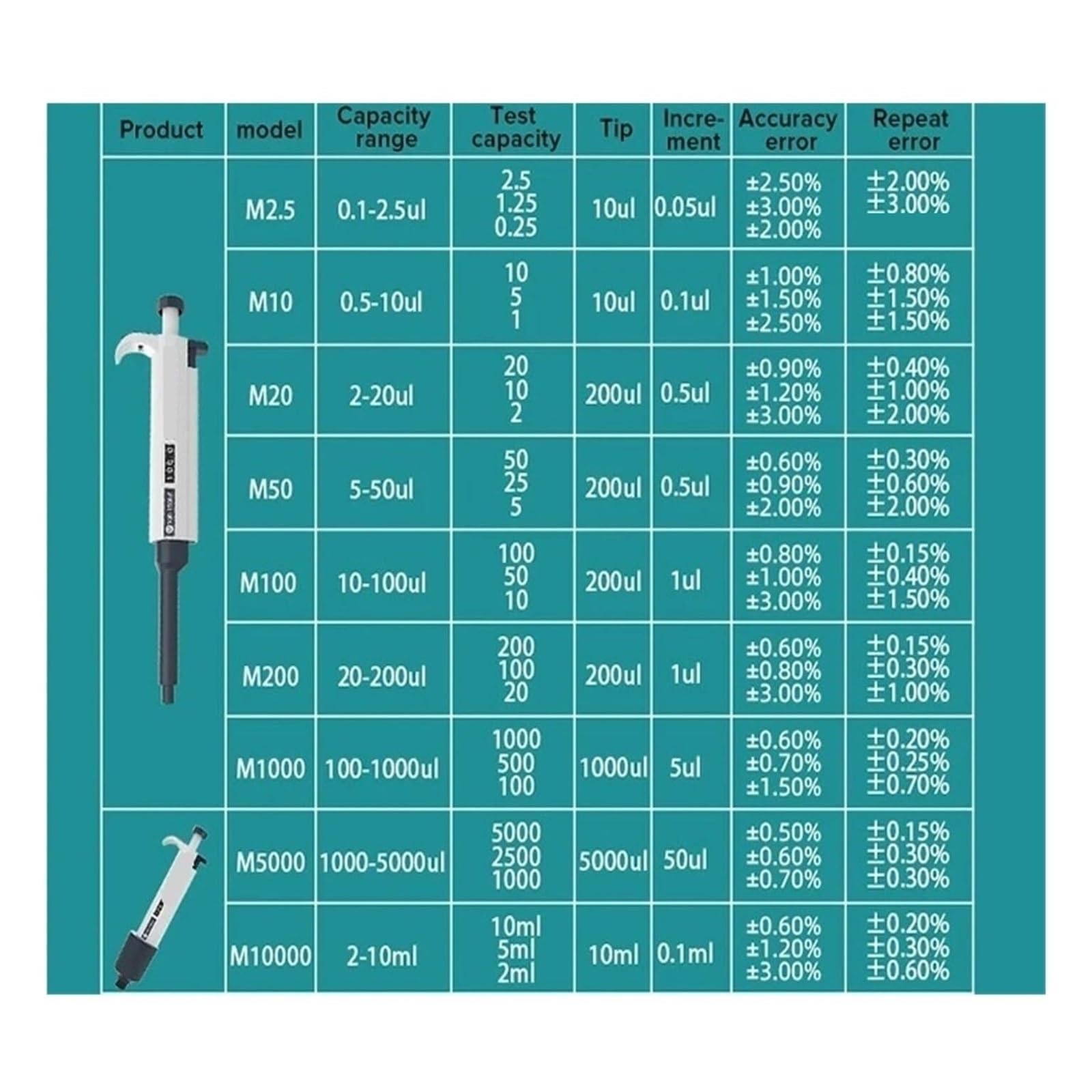 Pipeta Micropipeta De Laboratorio, Pipeta Digital Automática, Equipo Químico Plástico Ajustable Con Puntas 0,1-5000ul 10ml, 2 Uds para laboratorio(M2-20ul)