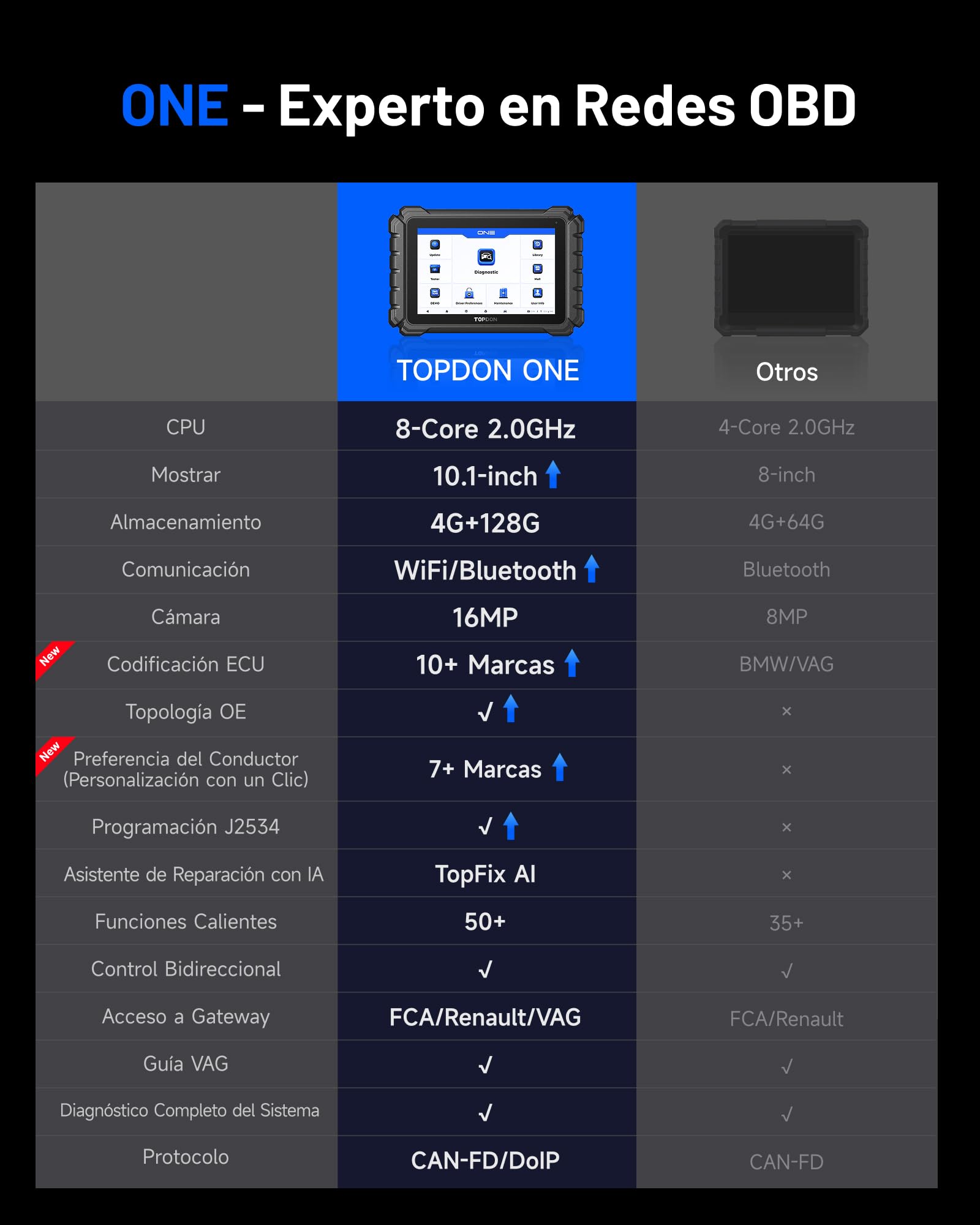 TOPDON One obd2 Diagnosis Scanner con Codificación ECU, Topología OE, J2534 Pass-Thru, 50+ Reset, Bidireccional Maquina Diagnosis Coche Multimarca, TopFix AI, FCA/Renault/VAG SFD SGW, CANFD & DoIP