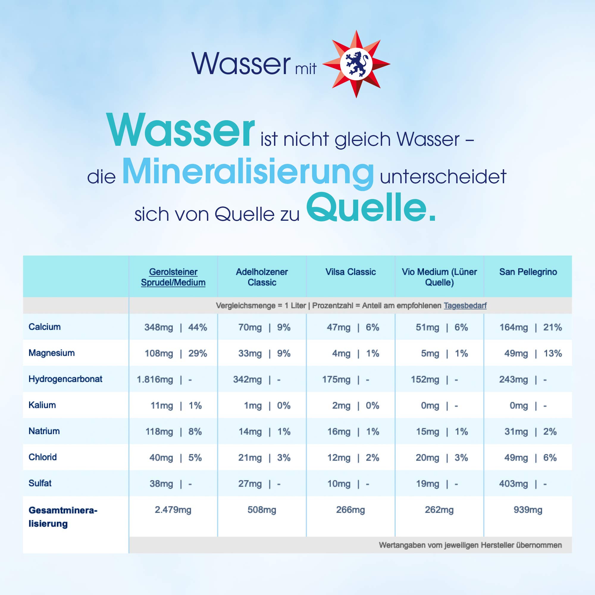 Gerolsteiner Sprudelwasser in Einwegflasche, 24 x 500 ml