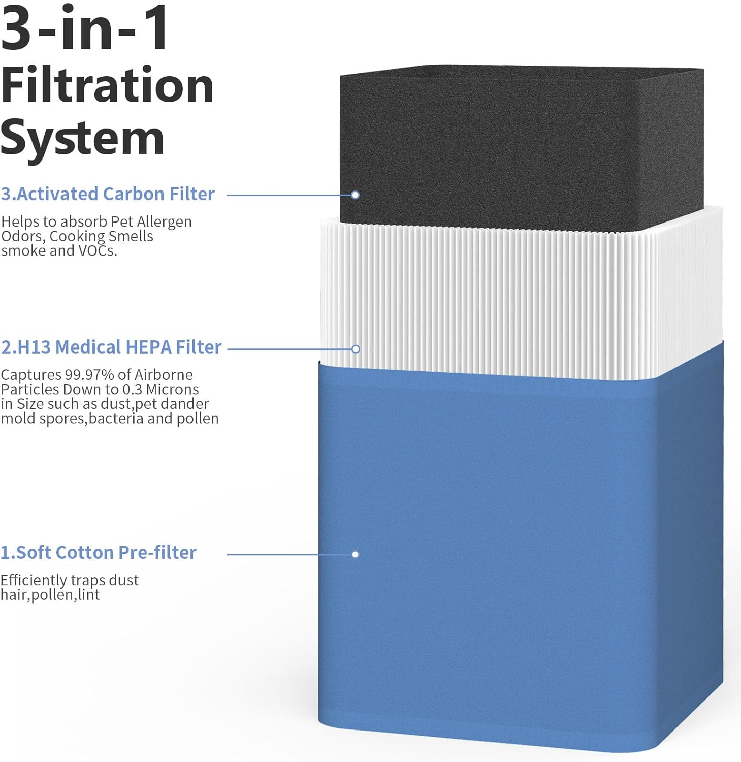 211+ Replacement Filter Compatible with Blueair Blue Pure 211+ and 211+ Auto Air Cleaner Purifier, 2 Stages Filtration of H13 True HEPA and Activated Carbon Filter, 2 Packs - Image 5