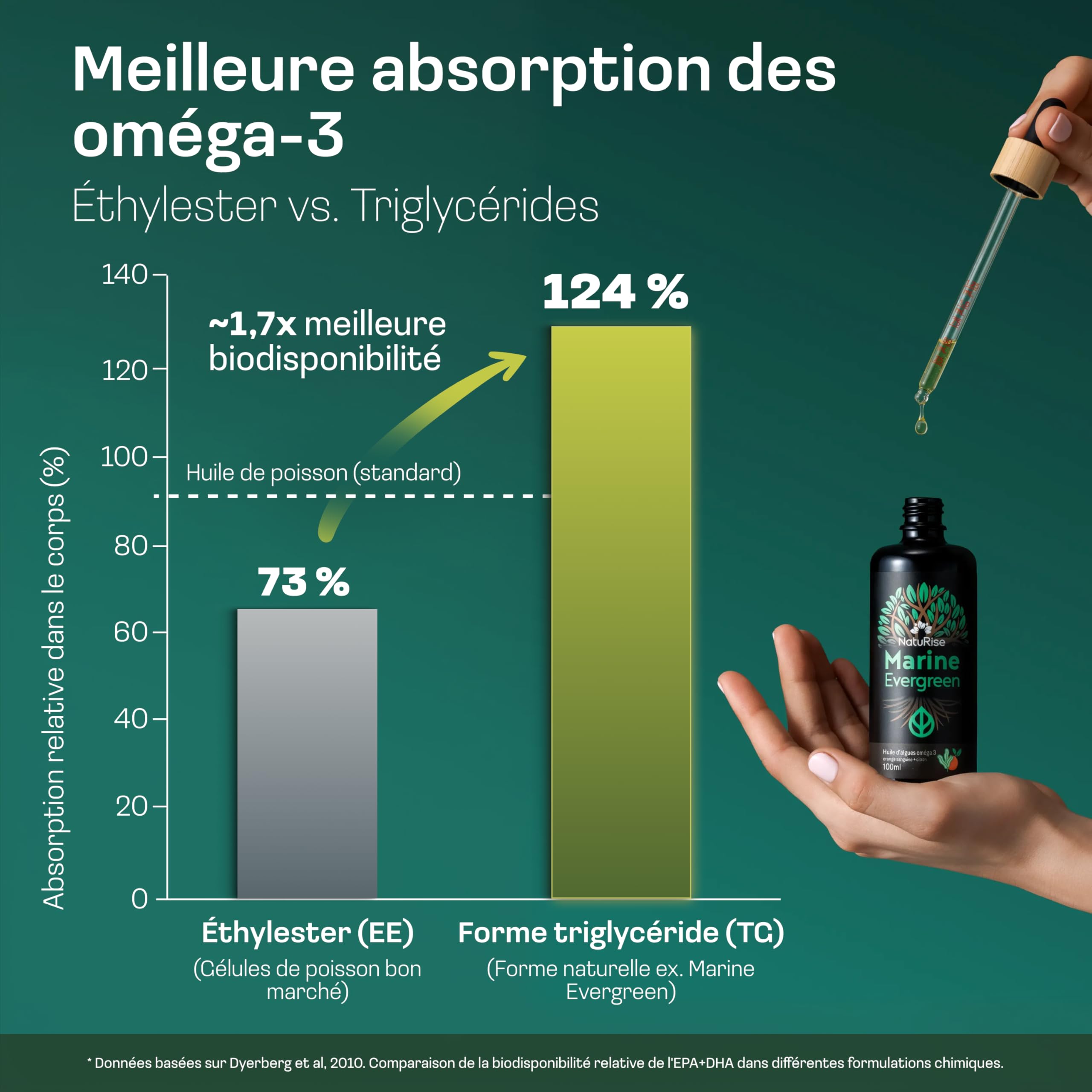 NatuRise® Oméga 3 Liquide Vegan [4700 MG] D'Huile d'Algues par Jour Dont 3139 mg d'Oméga 3 (DHA, EPA & DPA) - Hautement Dosé - 100 ml - Pipette Graduée - Verre Anti-UV (Orange Sanguine & Citron)