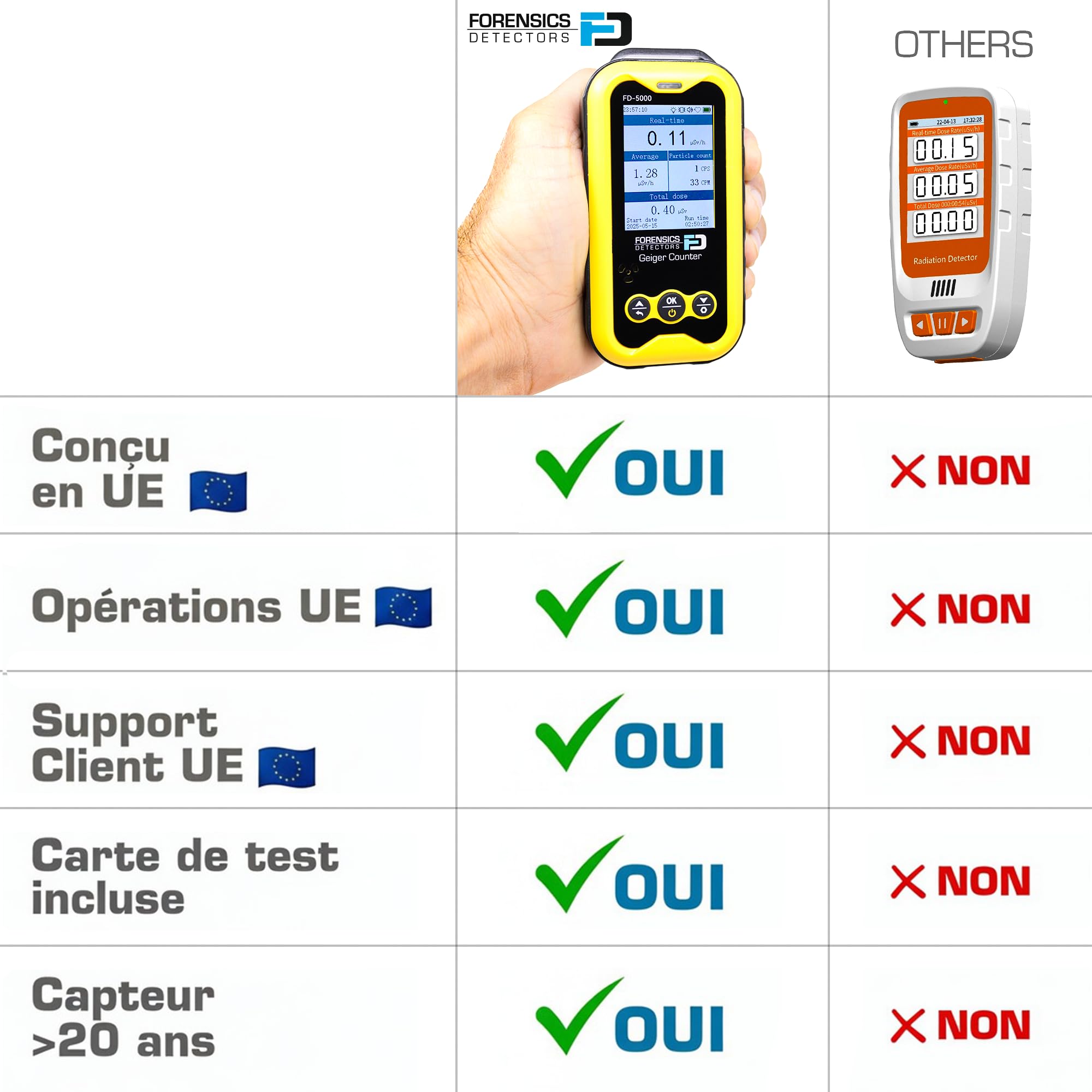 Compteur Geiger + Carte De Test De Radiation | Durée De Vie Du Capteur 20 Ans | Détecteur De Rayonnements | Bêta, Gamma Et Rayons X | Test De Chute Réussi Depuis 10 Pieds