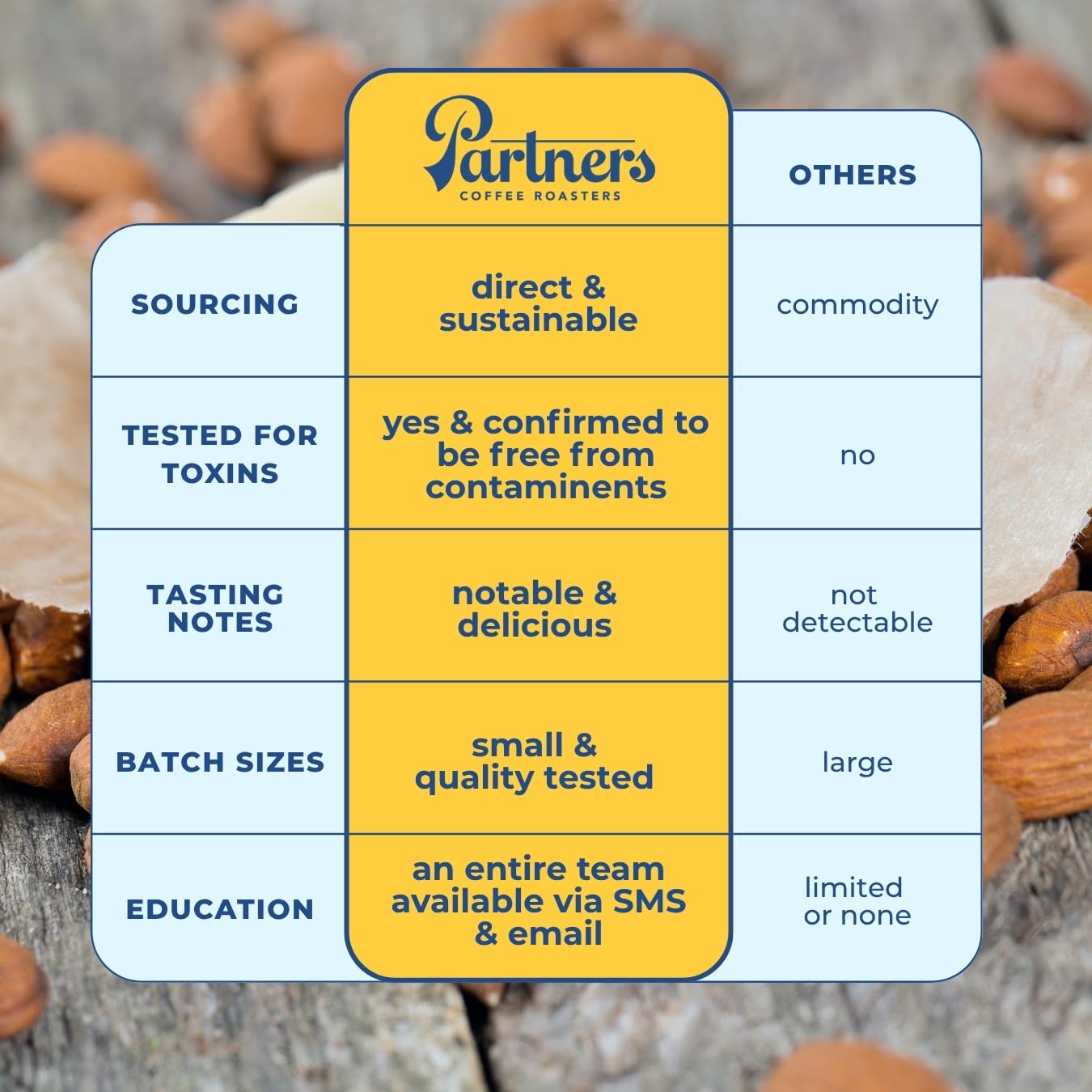 PARTNERS COFFEE ROASTERS - Whole Bean Coffee (Manhattan - Dark Roast) 12oz - Rich, Deep, & Flavorful Omniroast - Whole Coffee Beans - Lab Tested for Mycotoxins & Heavy Metals - Hand Roasted in NYC thumbnail 4