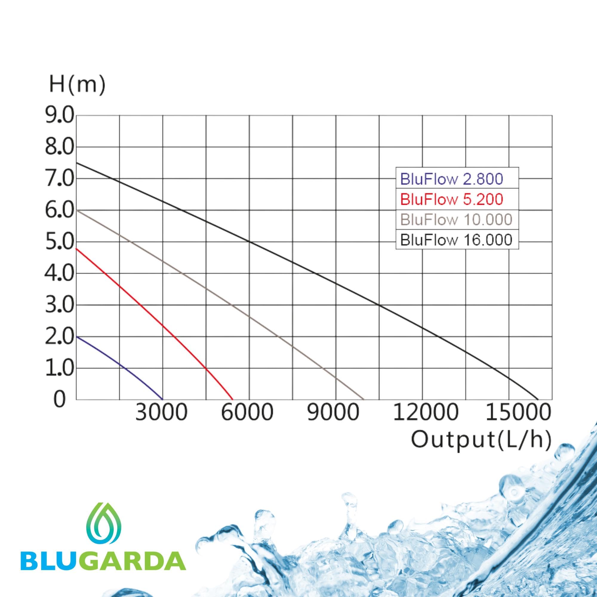 BluFlow 10.000-80 watt - Pompe de bassin ecoenergetique, filtration, Pompe à Eau, Fontaine, Jardin, Carpes Koi, Économie d'Énergie