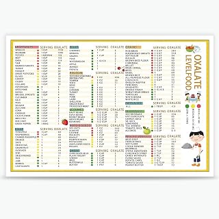 Oxalate Food Chart Poster - Detailed List of High Oxalate Foods for Informational Use - Stylish Educational Wall Print for Kitchen Decor and Dietary Interest(Unframed,08x12inch(20x30cm))