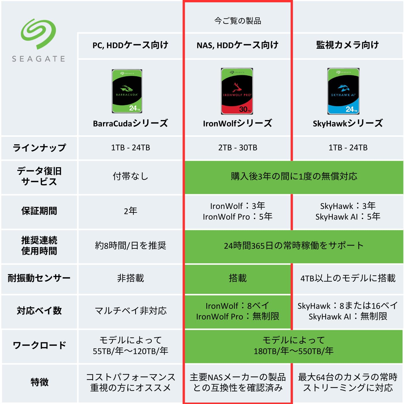 未開封 IronWolf Pro 20TB 5年保証 ST20000NE000 ST20000NT001 Seagate IronWolf Pro NAS 20TB 7.2K SATA 6Gbps