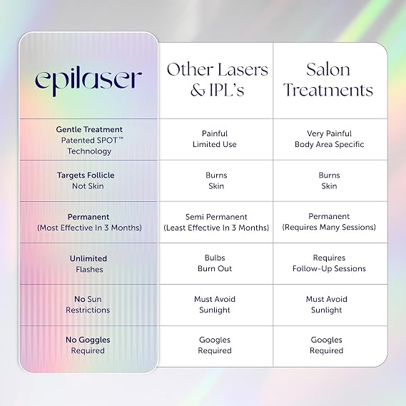Epilaser At-Home True Laser Hair Removal Device for Light Skin, Safe, Intelligent, Painless and Permanent Hair Removal for Face, Body, Bikini Line