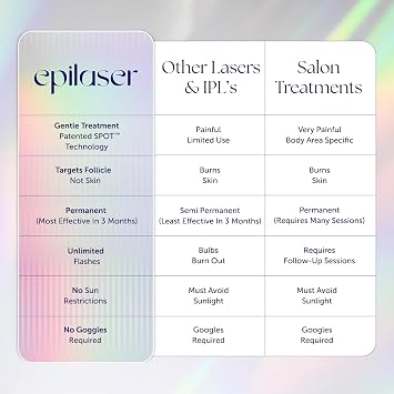 Epilaser At-Home True Laser Hair Removal Device for Light Skin, Safe, Intelligent, Painless and Permanent Hair Removal for Face, Body, Bikini Line
