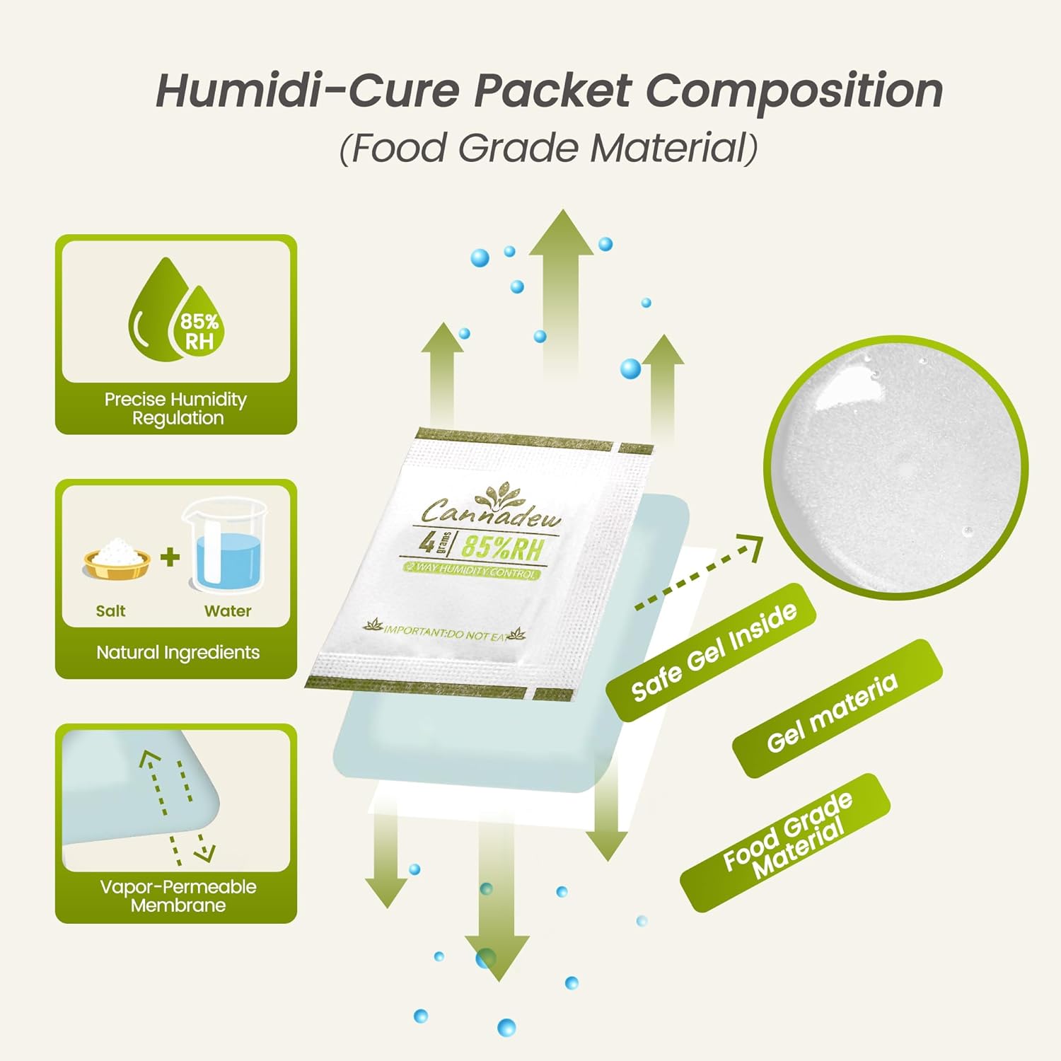 85% RH 4Gram (15 Pack) Two-Way Humidity Control Packets– Humidity Packs & Humidity Absorber for Storage, Hydration Packets in Resealable Bag - Image 3