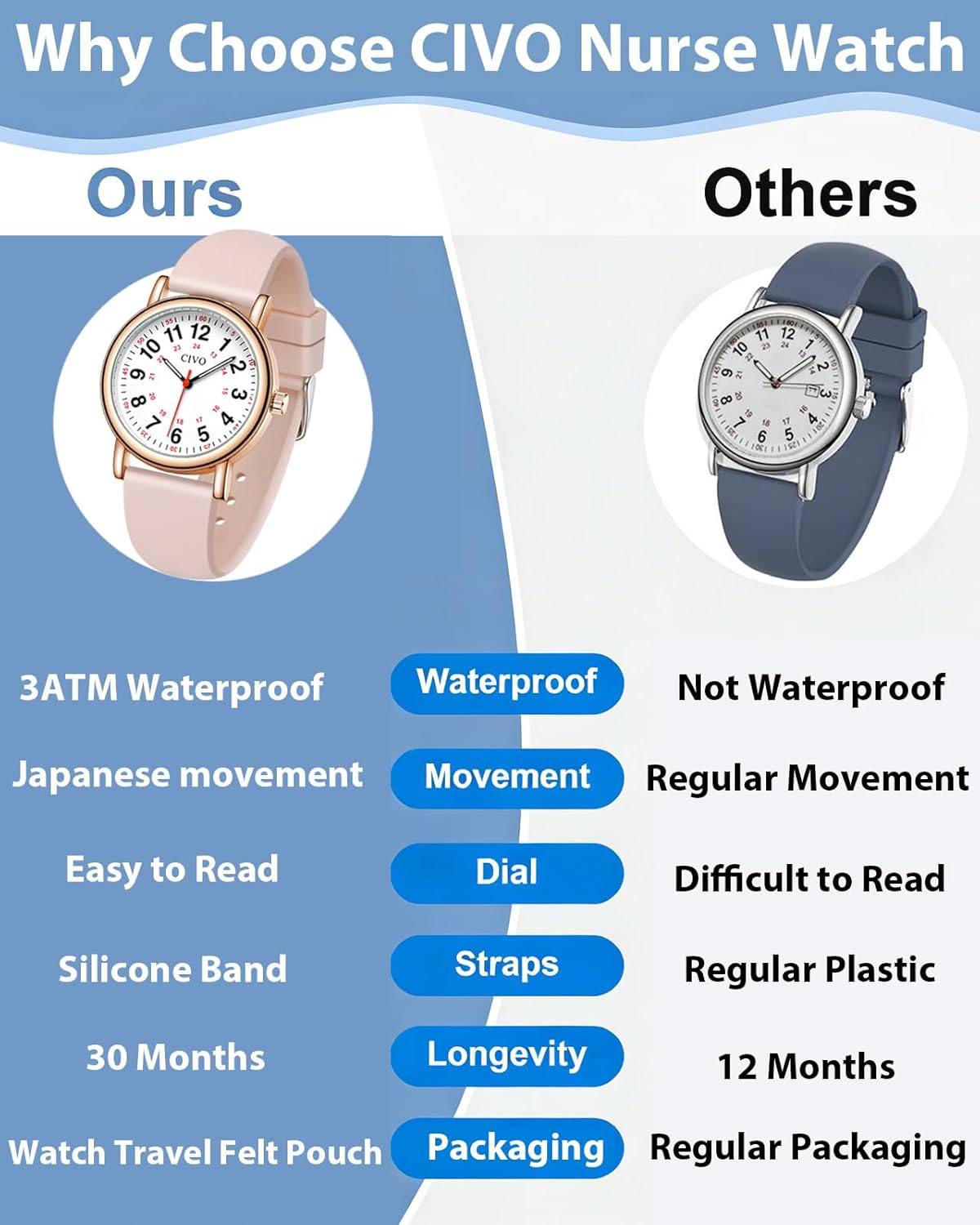 CIVO Nurse Watches for Women Men: Waterproof Wristwatch with Easy-Read Dial - Analog Watch with 12/24 Hour & Second Hand for Ladies Students Doctors Gifts - Image 6