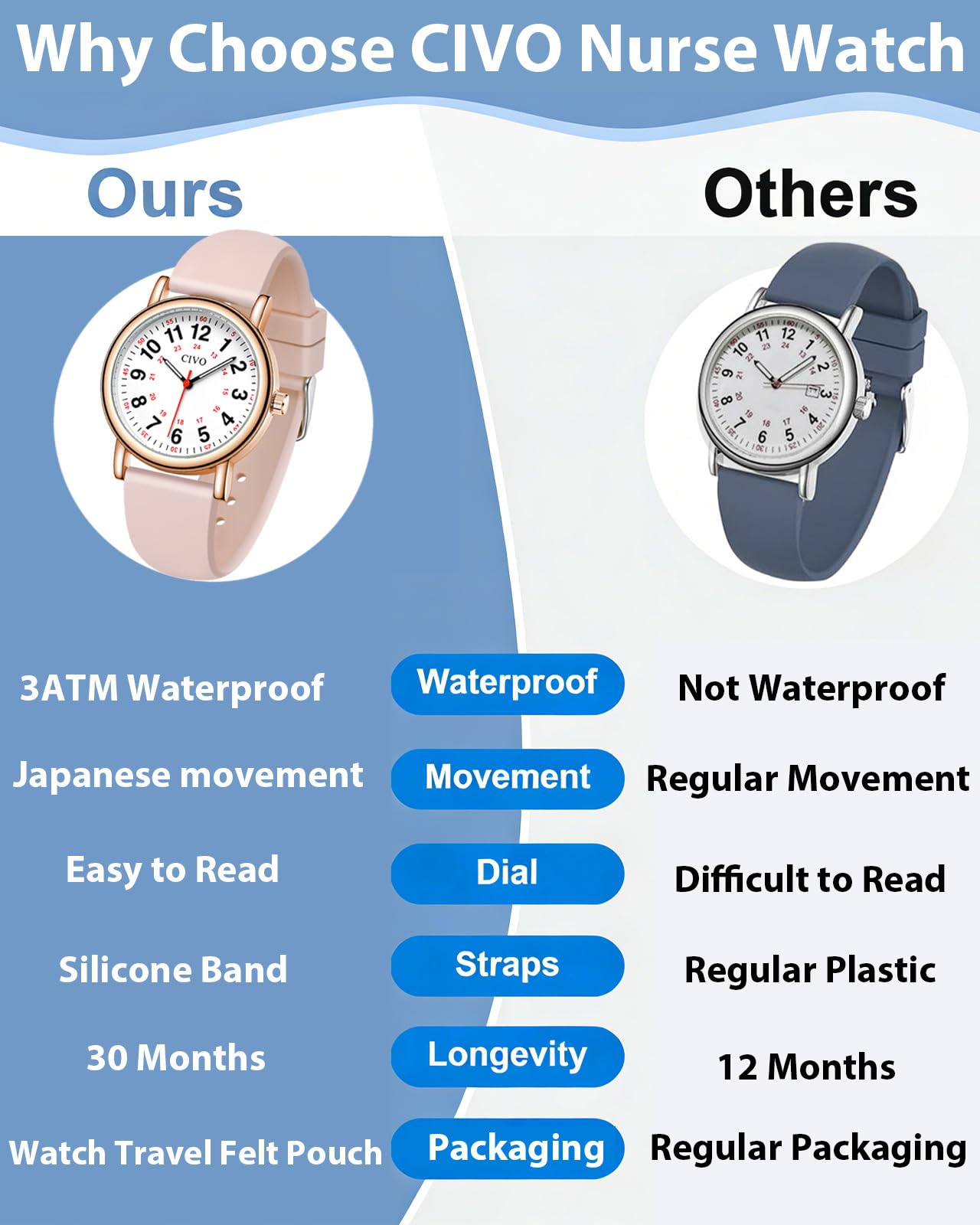 CIVO Nurse Watch for Women Men: Waterproof Nursing Easy Read Dial Wristwatch - Analog Watches Students Ladies 24 Hour with Second Hand for Gift