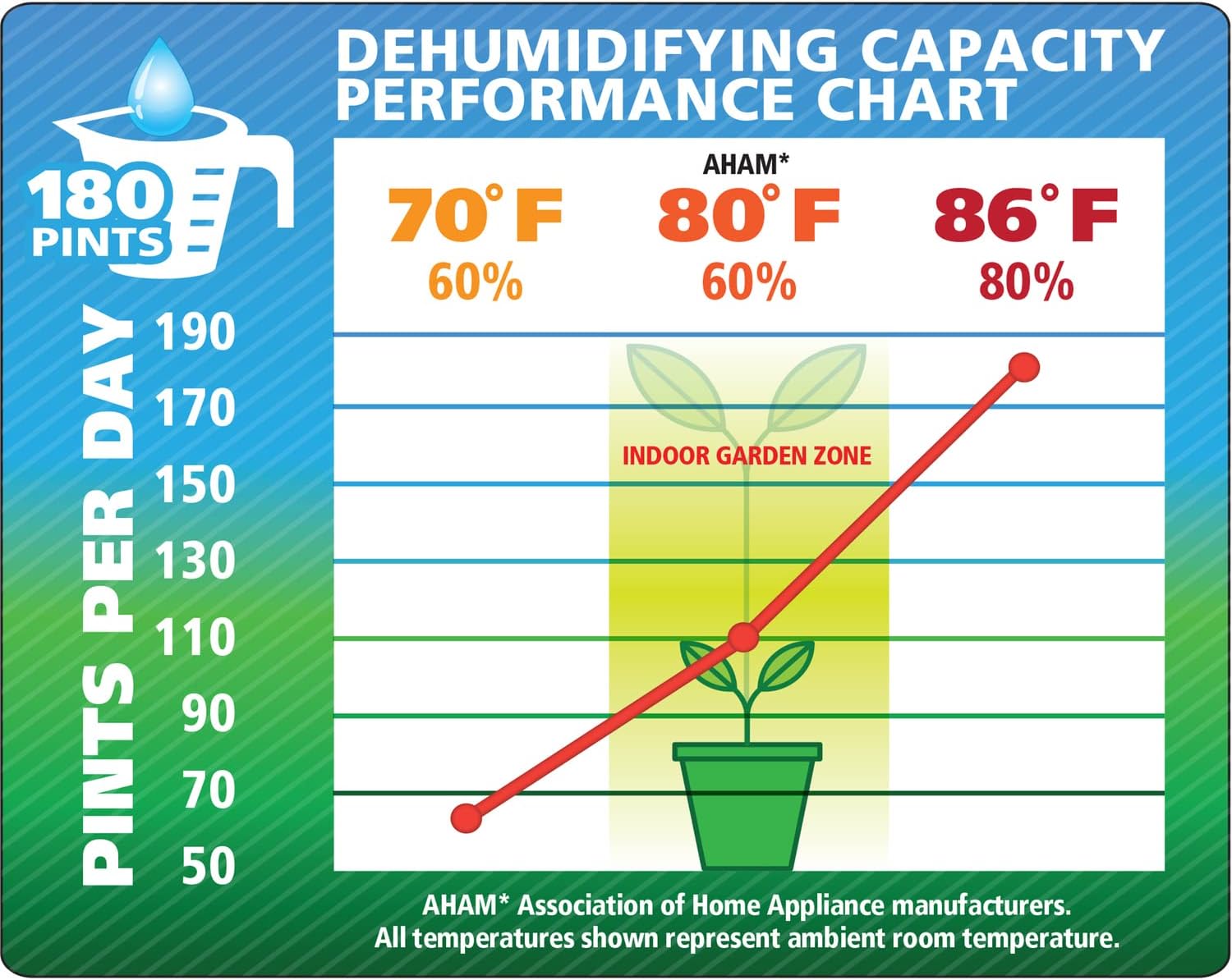 Dehumidifying Capacity Performance Chart