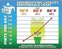 Vista 6 de Ideal-Air Pro Series Deshumidificador 180 Pint - Grado comercial, para talleres e invernaderos