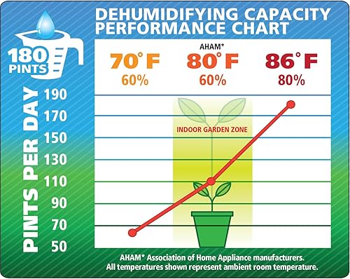 Miniatura 6 de Ideal-Air Pro Series Deshumidificador 180 Pint - Grado comercial, para talleres e invernaderos