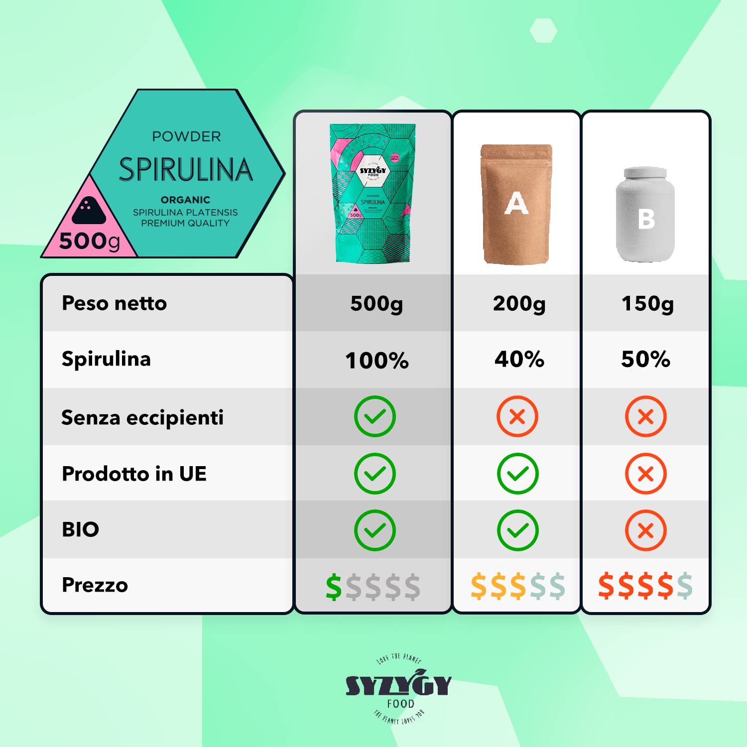SYZYGY FOOD - Spirulina Bio Certificata in Polvere - 500g - Massima Purezza 100% BIO Alga Spirulina - Detox - Proteine Vegane - Ferro - Mineali - Vegano