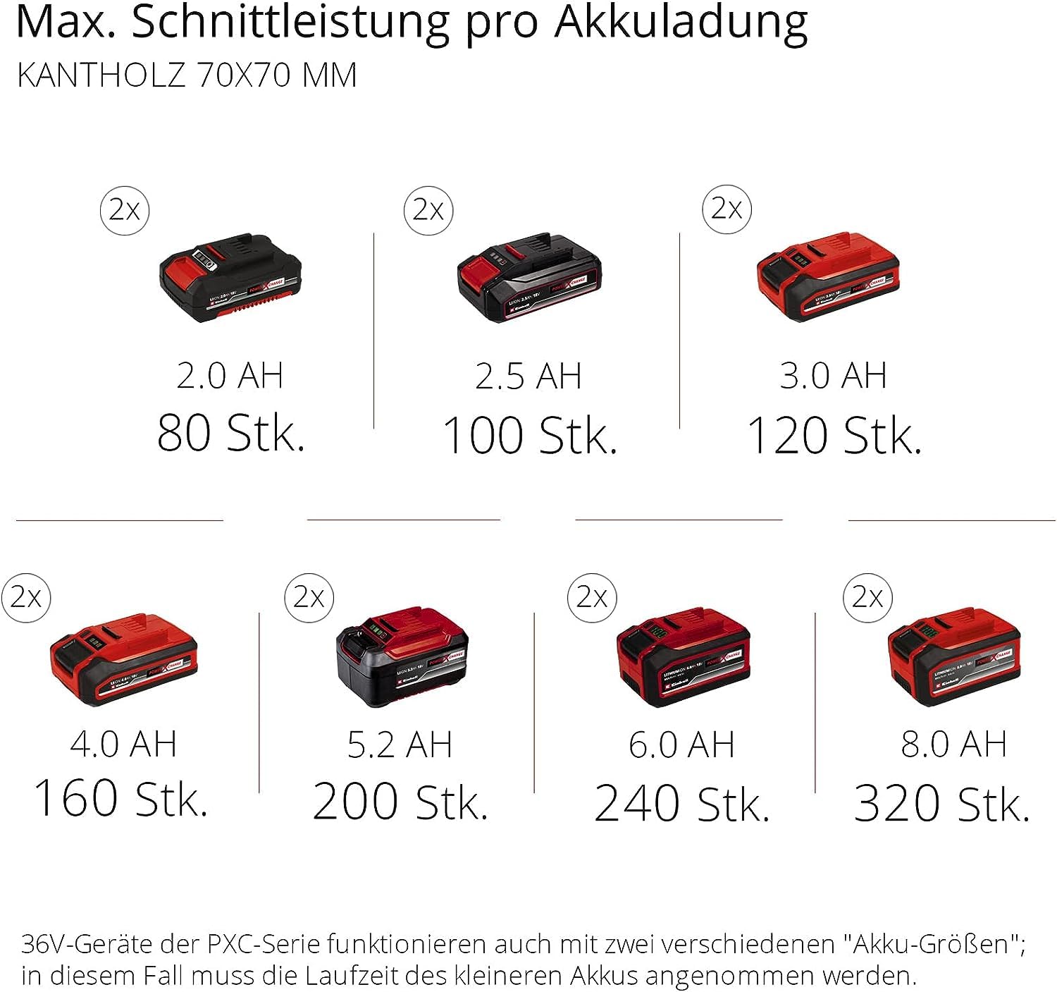 Einhell Akku-Multifunktionswerkzeug GE-LM 36/4in1 Li-Solo Power X-Change (Lithium-Ionen, 4 in 1 - Heckenschere, Kettensäge, Trimmer, Motorsense, ohne Akku und Ladegerät)