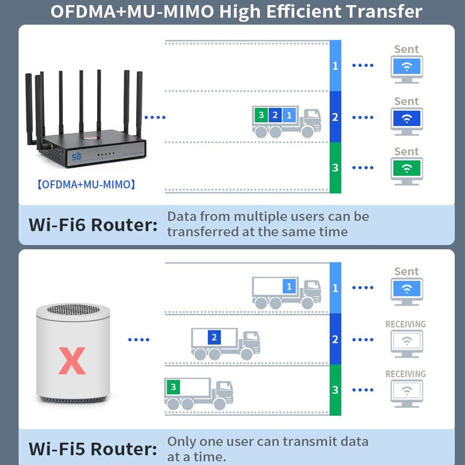 Lazmin112 Router WiFi 6 CPE, Modem 5G NR SA NSA velocità Ultraveloce 4,67 Gbps, Tecnologia 4x4 MU MIMO OFDMA per 100 Dispositivi, con Slot per Scheda SIM Porte WAN LAN, per (Spina europea)