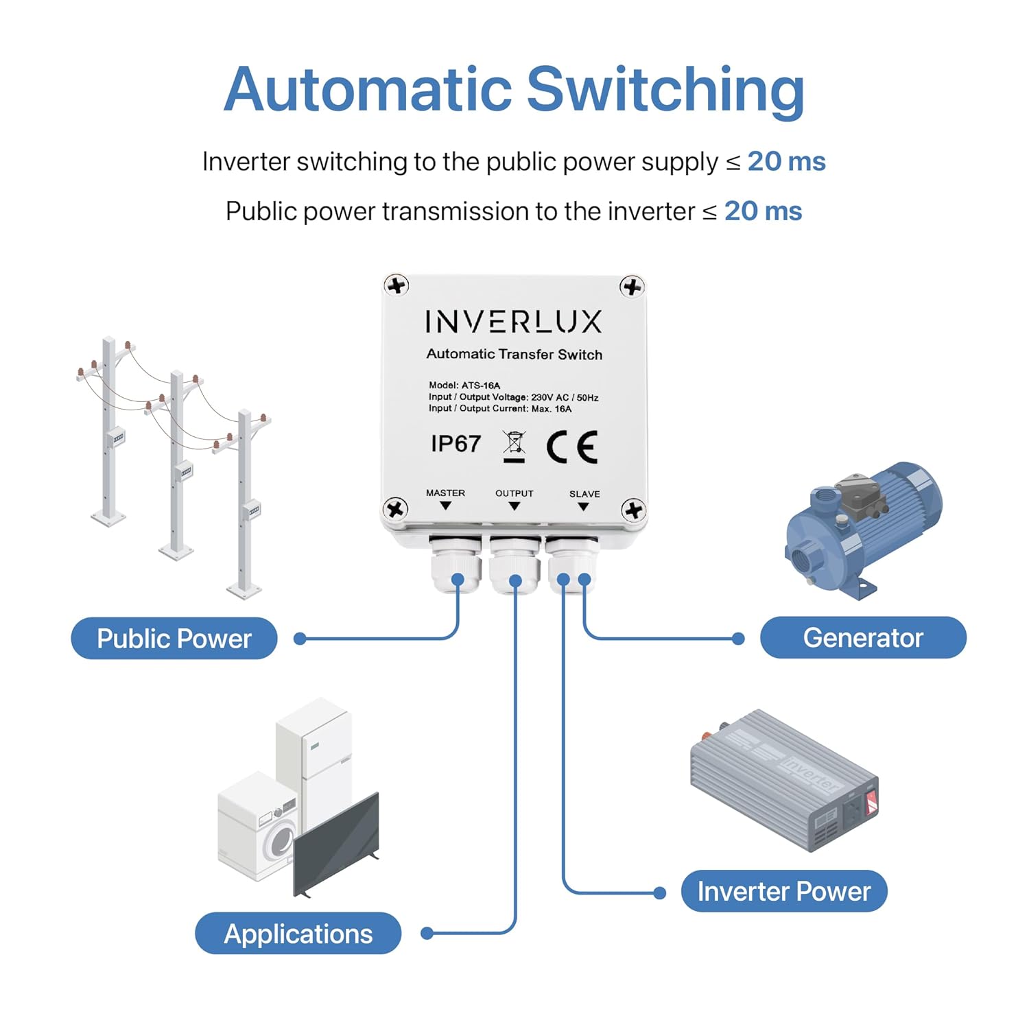 AC 230V 16A Automatic Transfer Switch, IP67 Waterproof ATS for Inverter & Main Power, Compact Auto Transfer Switch for Boats, RVs, and Motorhomes – Indoor & Outdoor Use (4.9”x4.9”x3.2”)